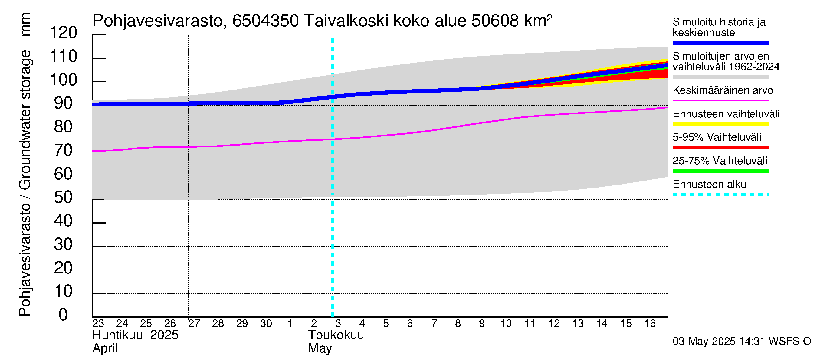 Kemijoen vesistöalue - Taivalkoski: Pohjavesivarasto