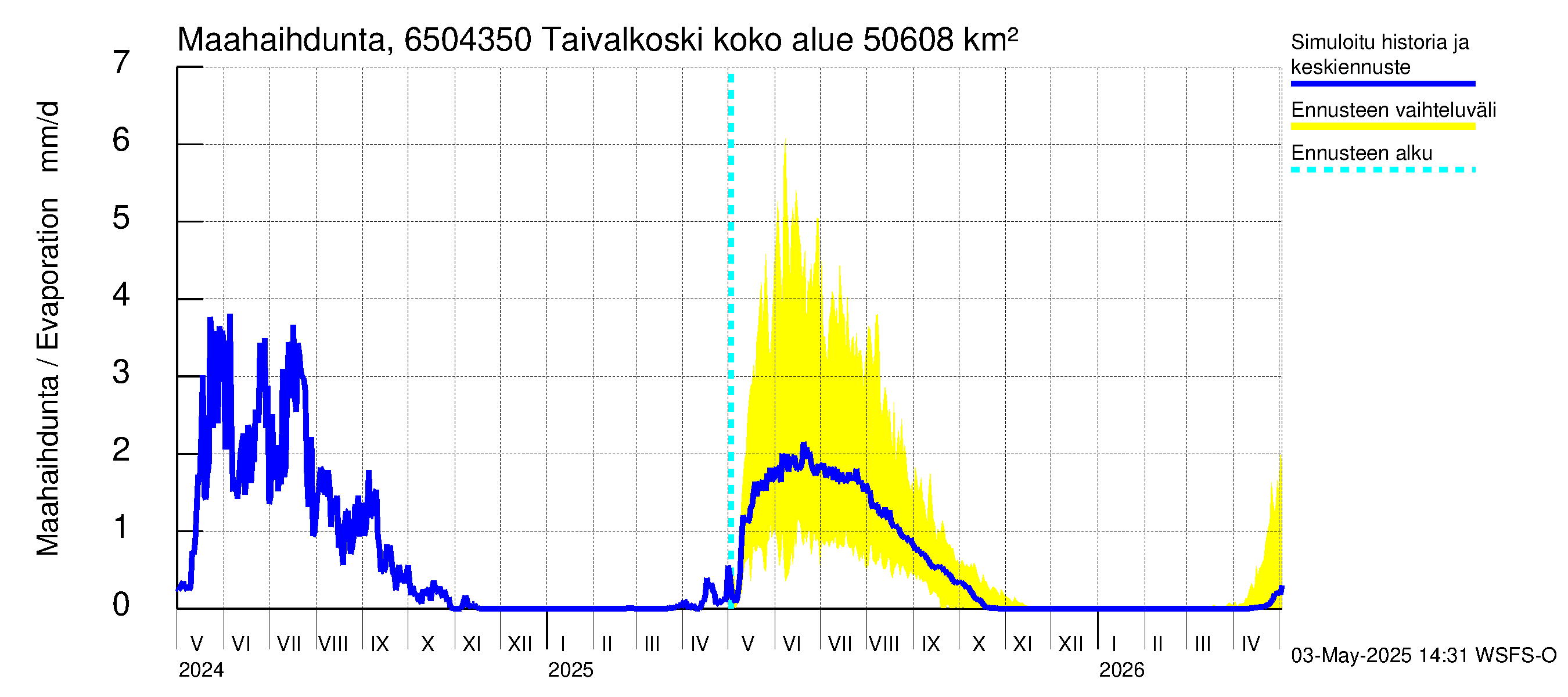 Kemijoen vesistöalue - Taivalkoski: Haihdunta maa-alueelta
