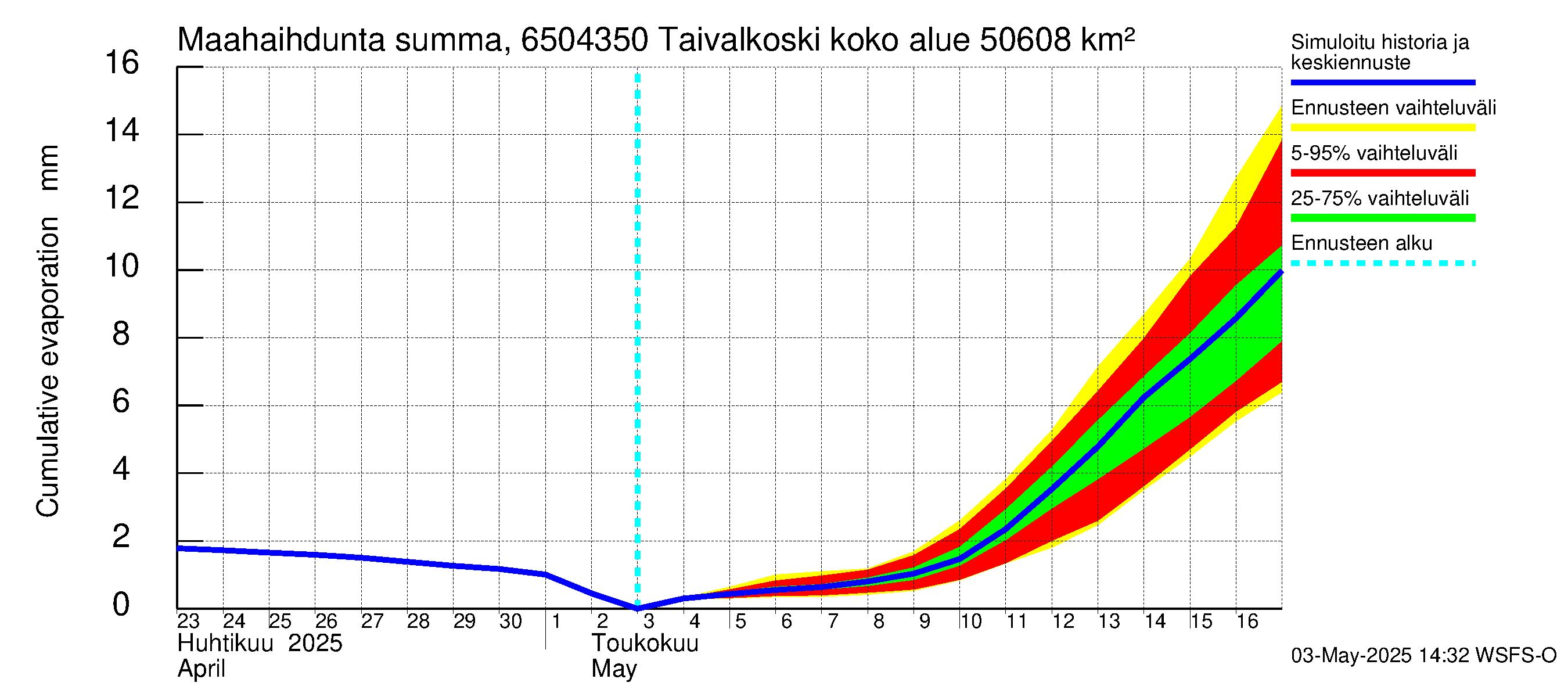Kemijoen vesistöalue - Taivalkoski: Haihdunta maa-alueelta - summa