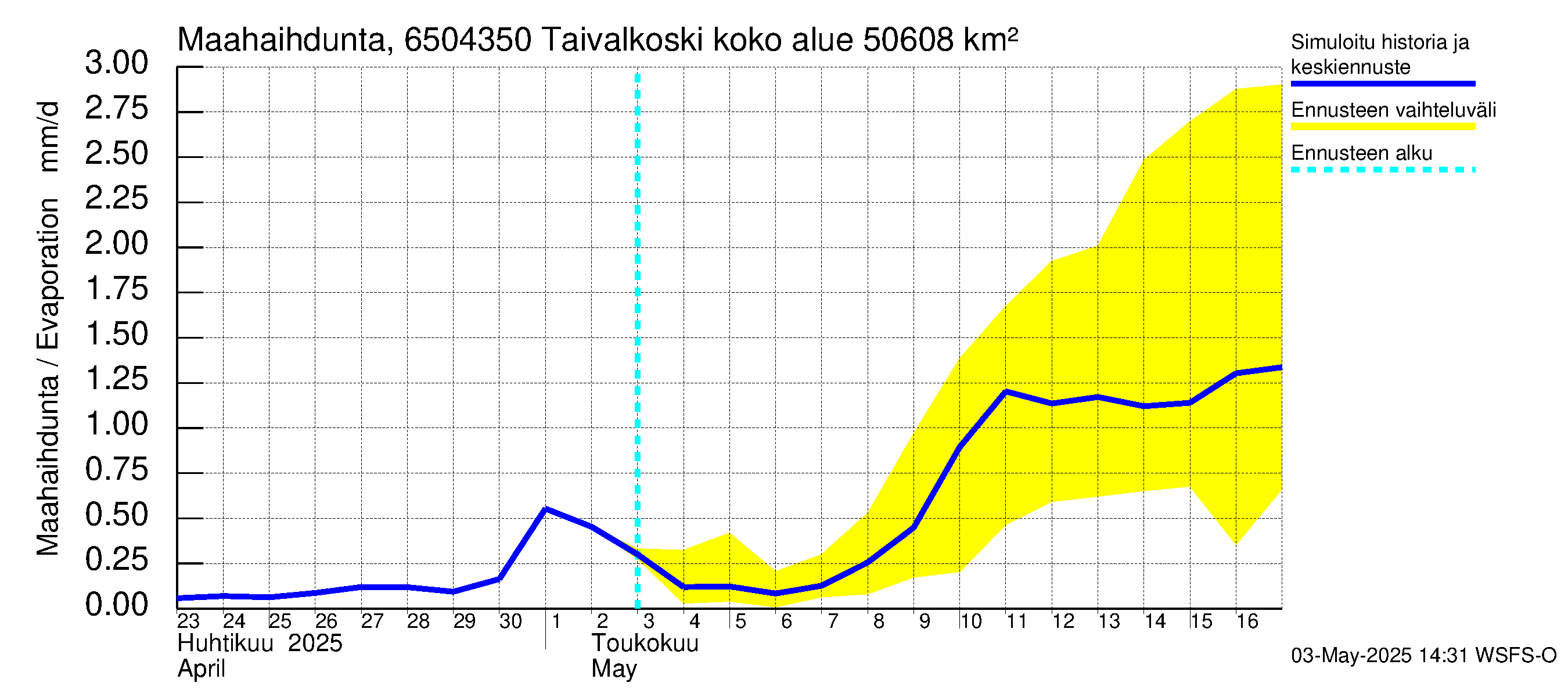 Kemijoen vesistöalue - Taivalkoski: Haihdunta maa-alueelta