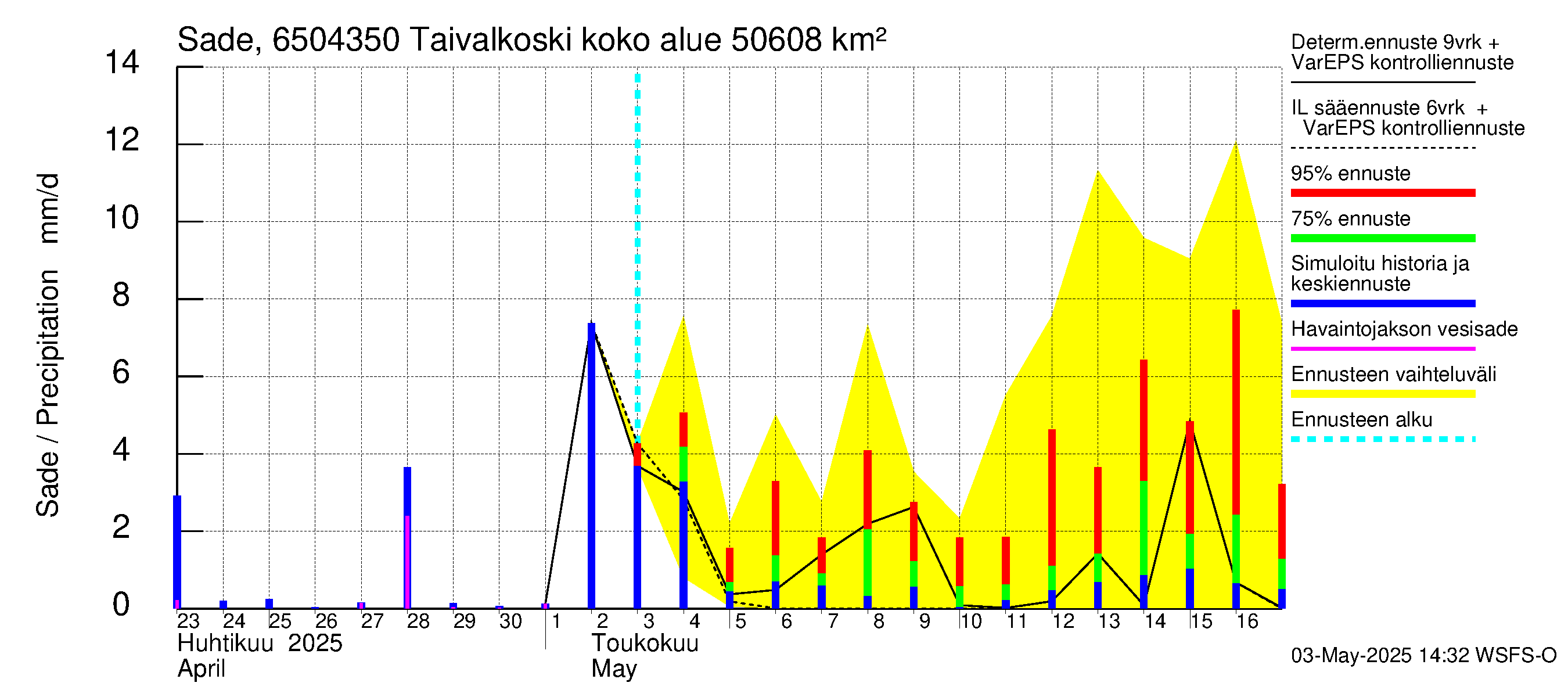 Kemijoen vesistöalue - Taivalkoski: Sade