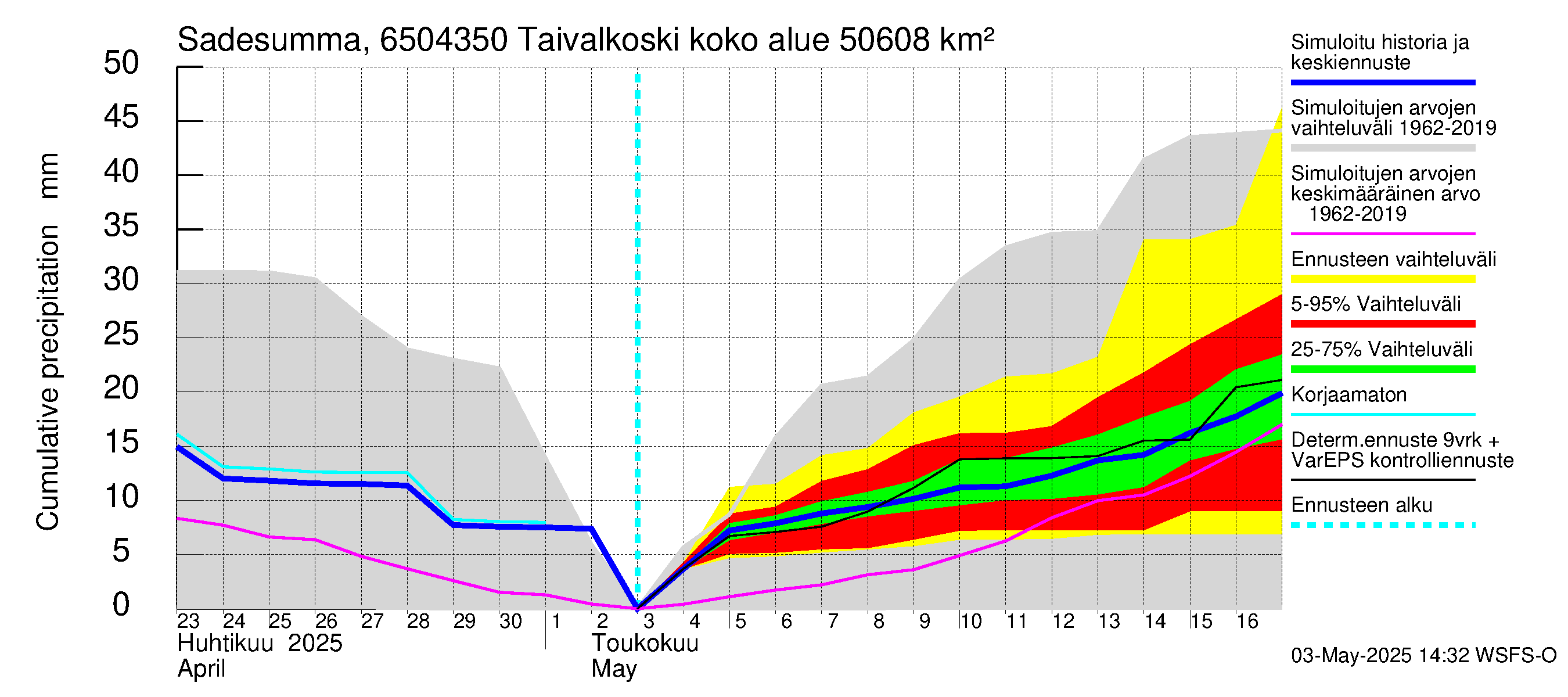 Kemijoen vesistöalue - Taivalkoski: Sade - summa