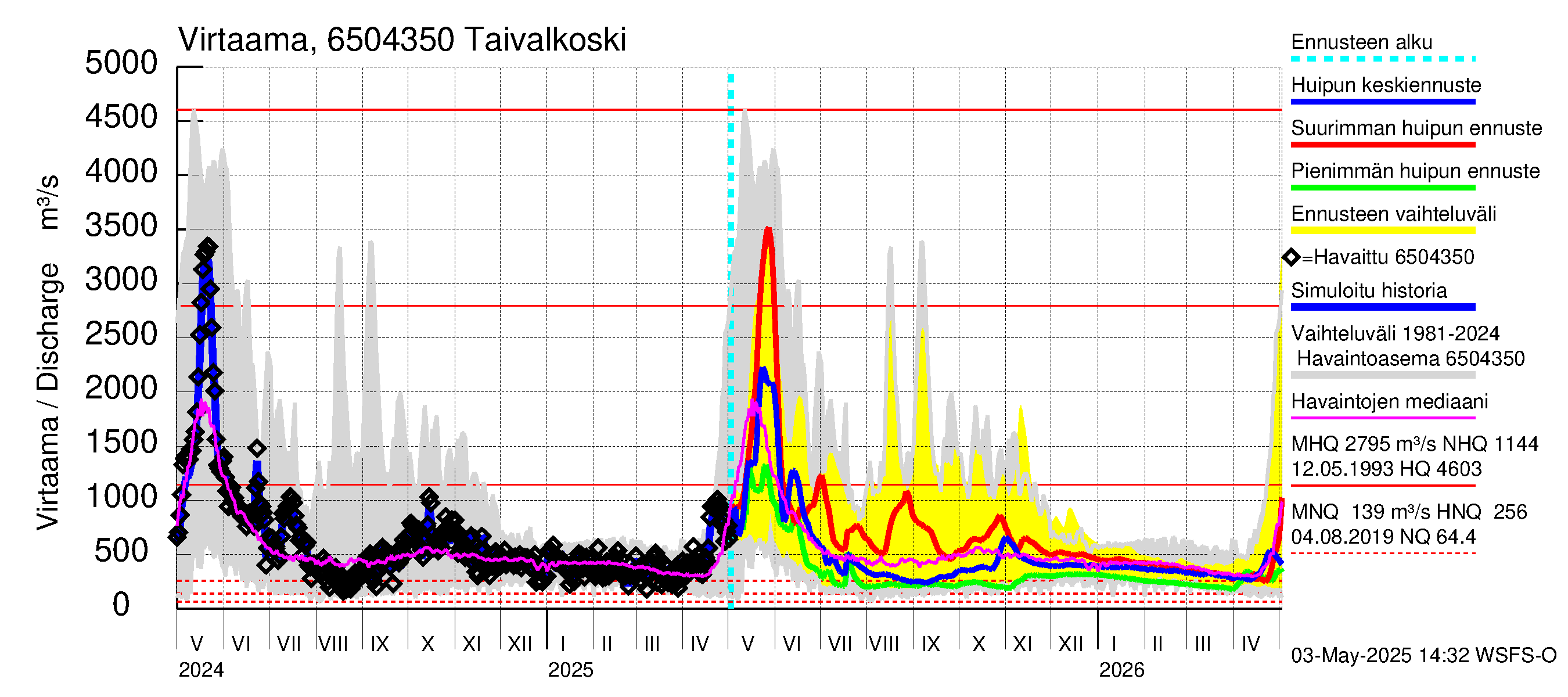 Kemijoen vesistöalue - Taivalkoski: Virtaama / juoksutus - huippujen keski- ja ääriennusteet