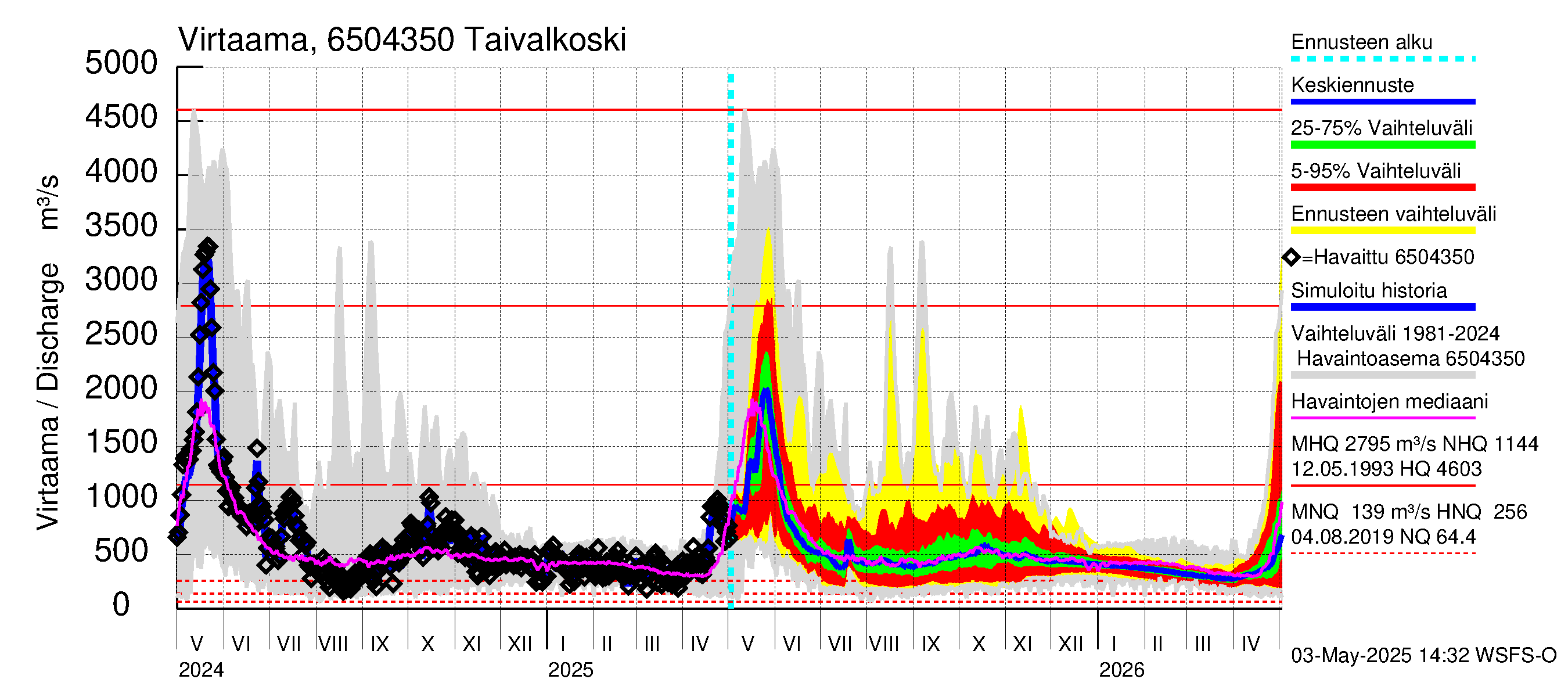 Kemijoen vesistöalue - Taivalkoski: Virtaama / juoksutus - jakaumaennuste