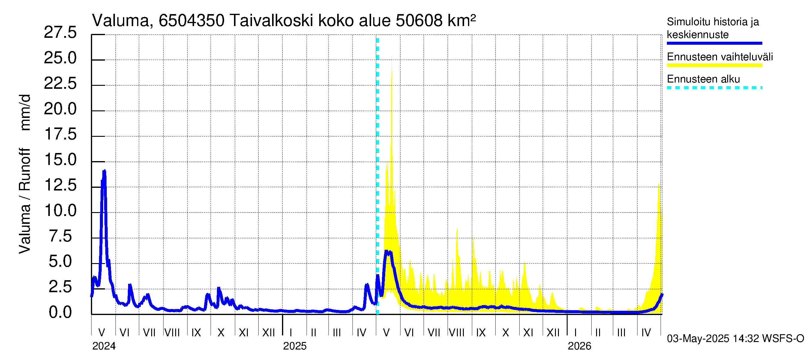 Kemijoen vesistöalue - Taivalkoski: Valuma