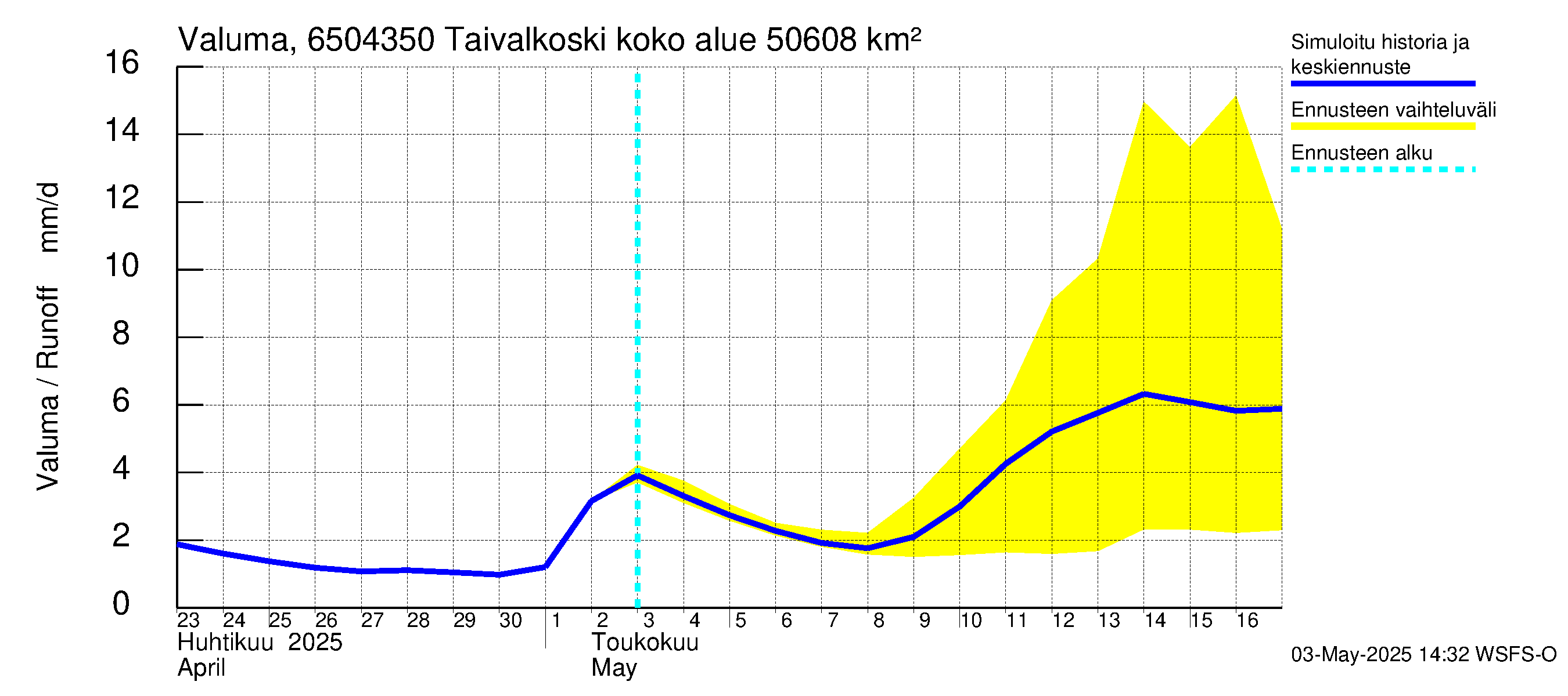 Kemijoen vesistöalue - Taivalkoski: Valuma