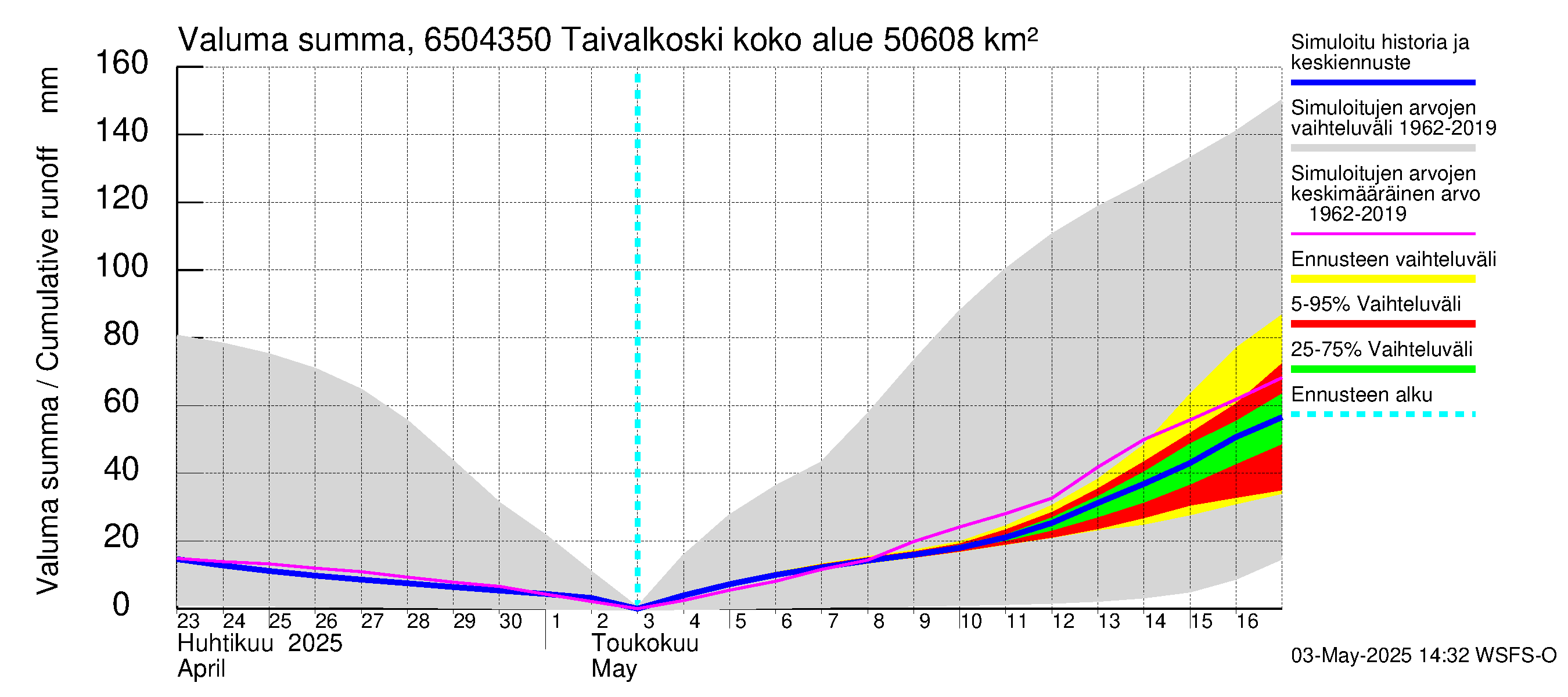 Kemijoen vesistöalue - Taivalkoski: Valuma - summa