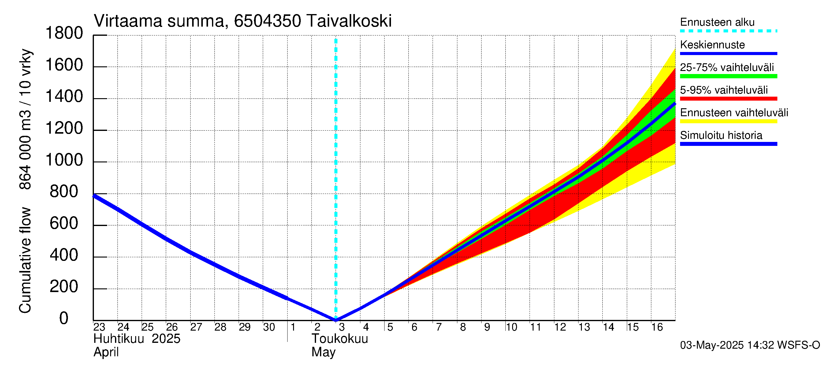 Kemijoen vesistöalue - Taivalkoski: Virtaama / juoksutus - summa