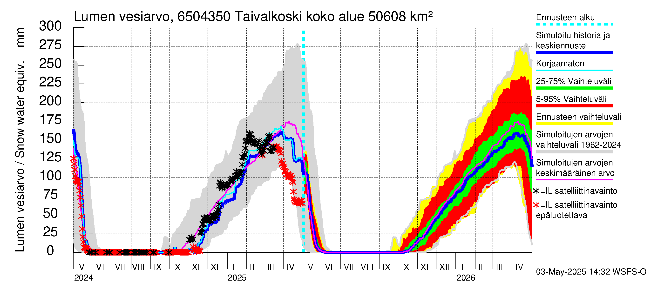 Kemijoen vesistöalue - Taivalkoski: Lumen vesiarvo