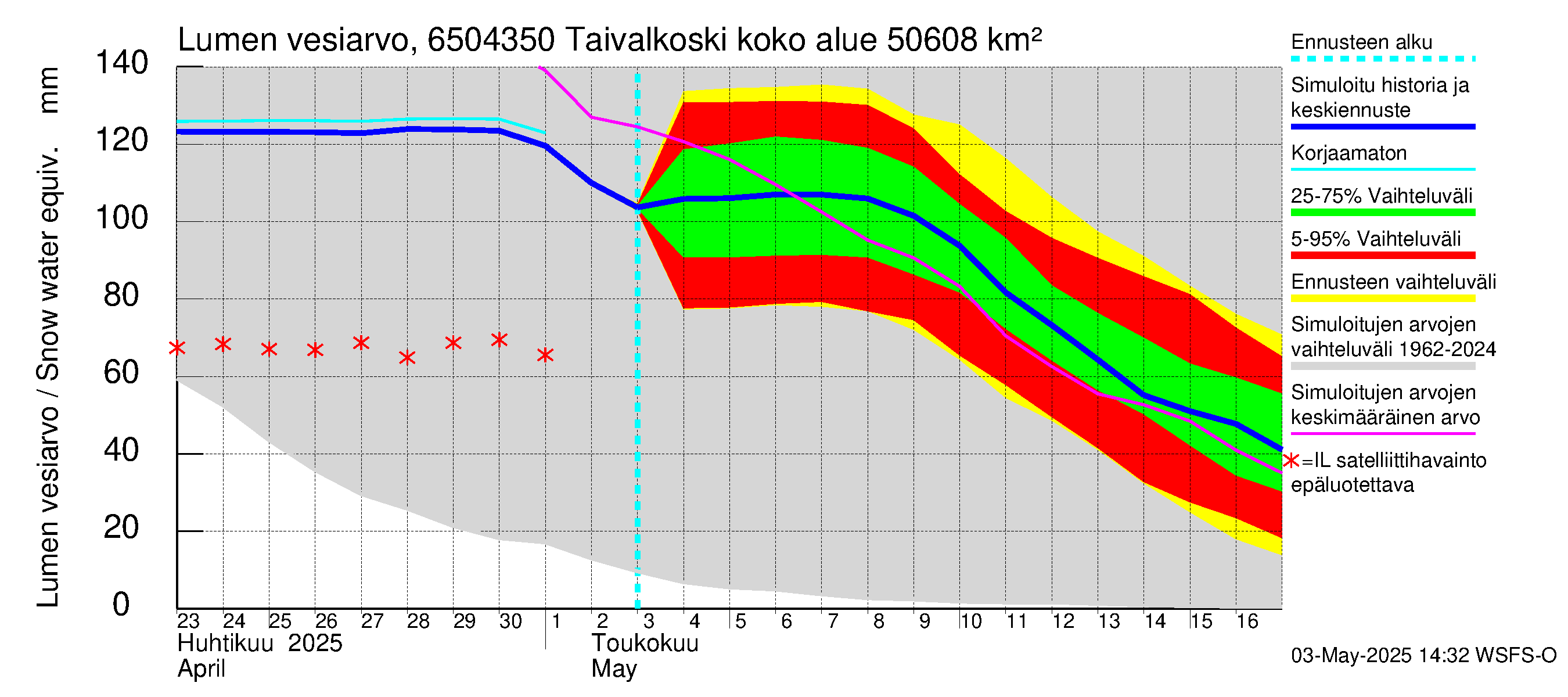 Kemijoen vesistöalue - Taivalkoski: Lumen vesiarvo