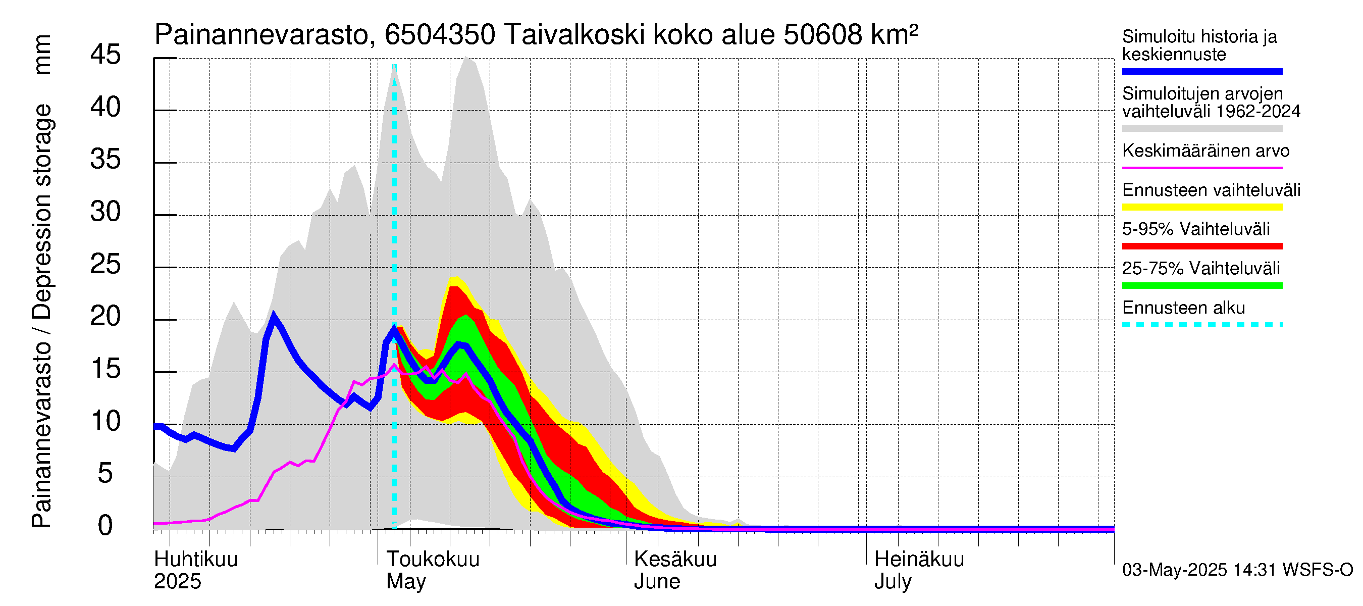 Kemijoen vesistöalue - Taivalkoski: Painannevarasto