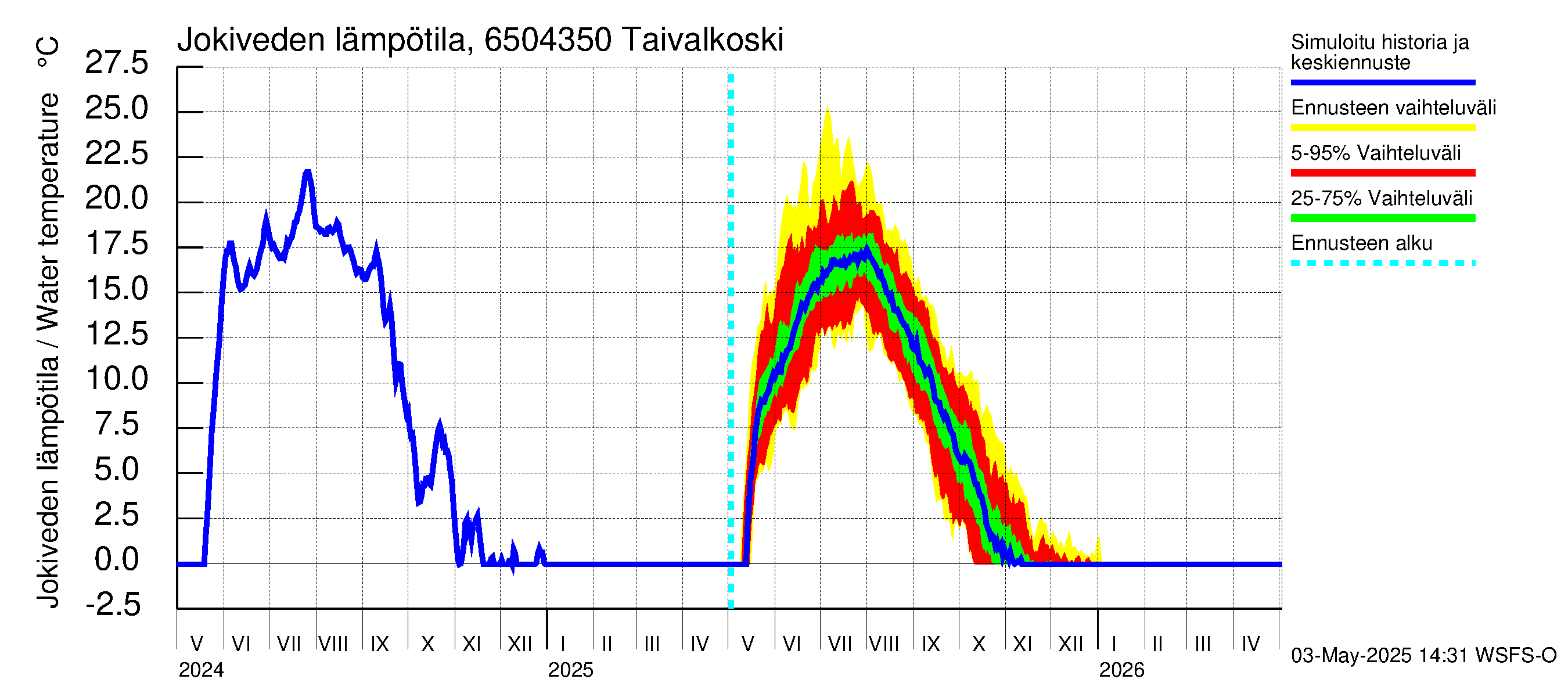 Kemijoen vesistöalue - Taivalkoski: Jokiveden lämpötila