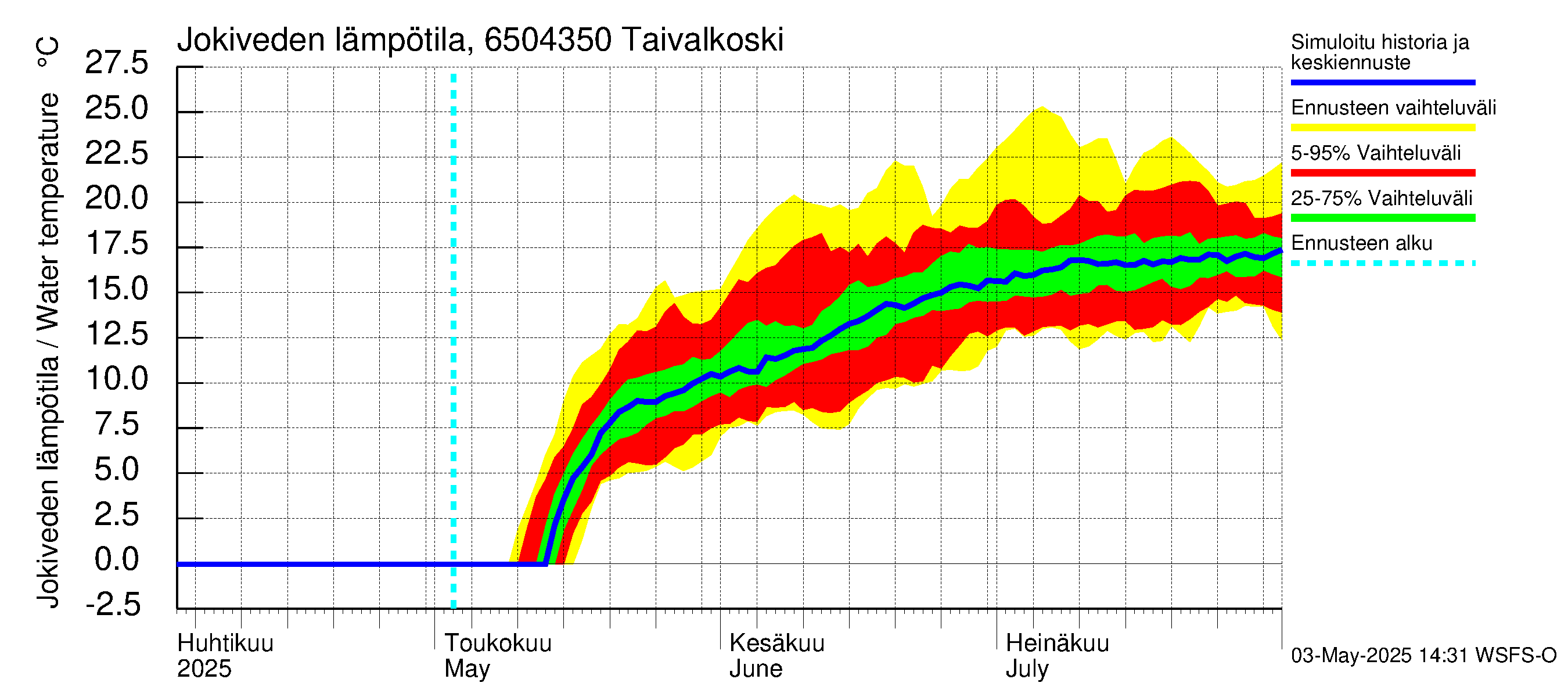 Kemijoen vesistöalue - Taivalkoski: Jokiveden lämpötila