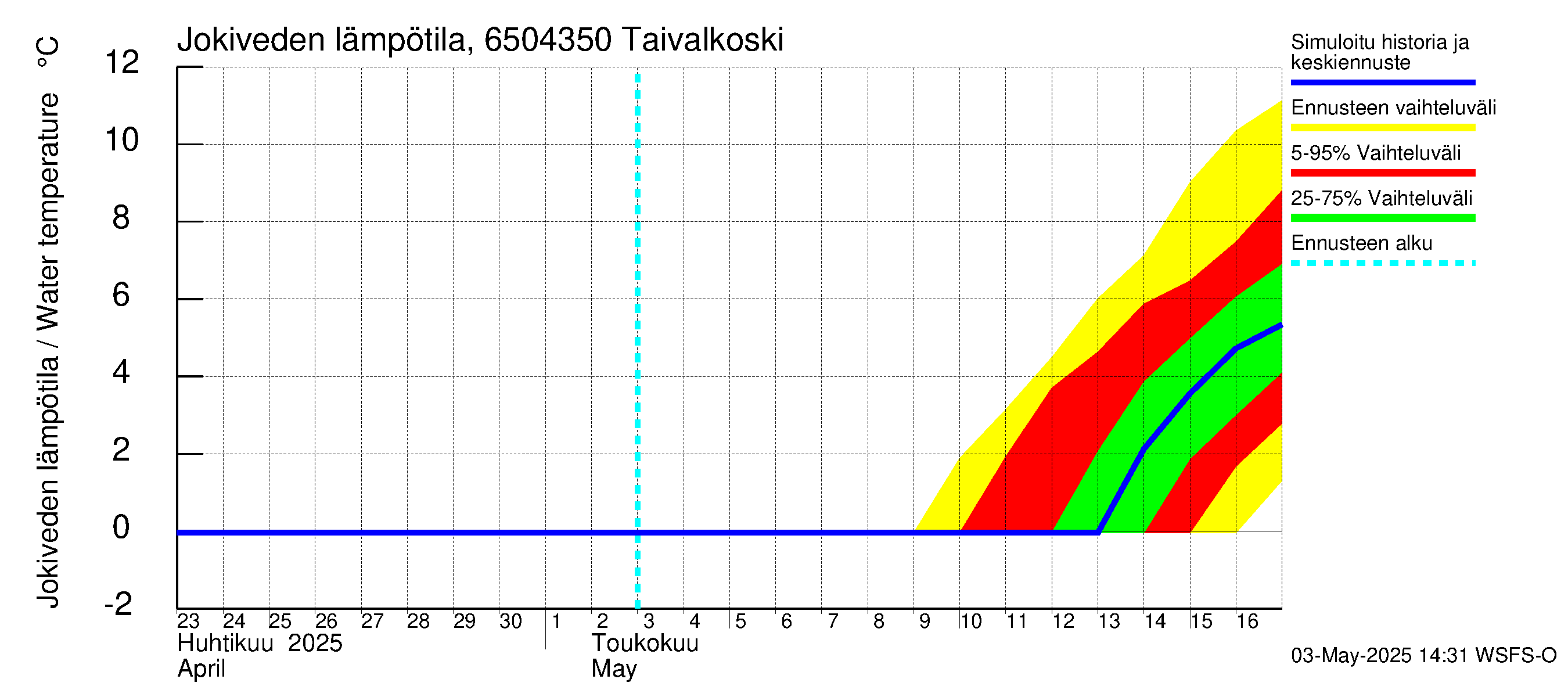 Kemijoen vesistöalue - Taivalkoski: Jokiveden lämpötila