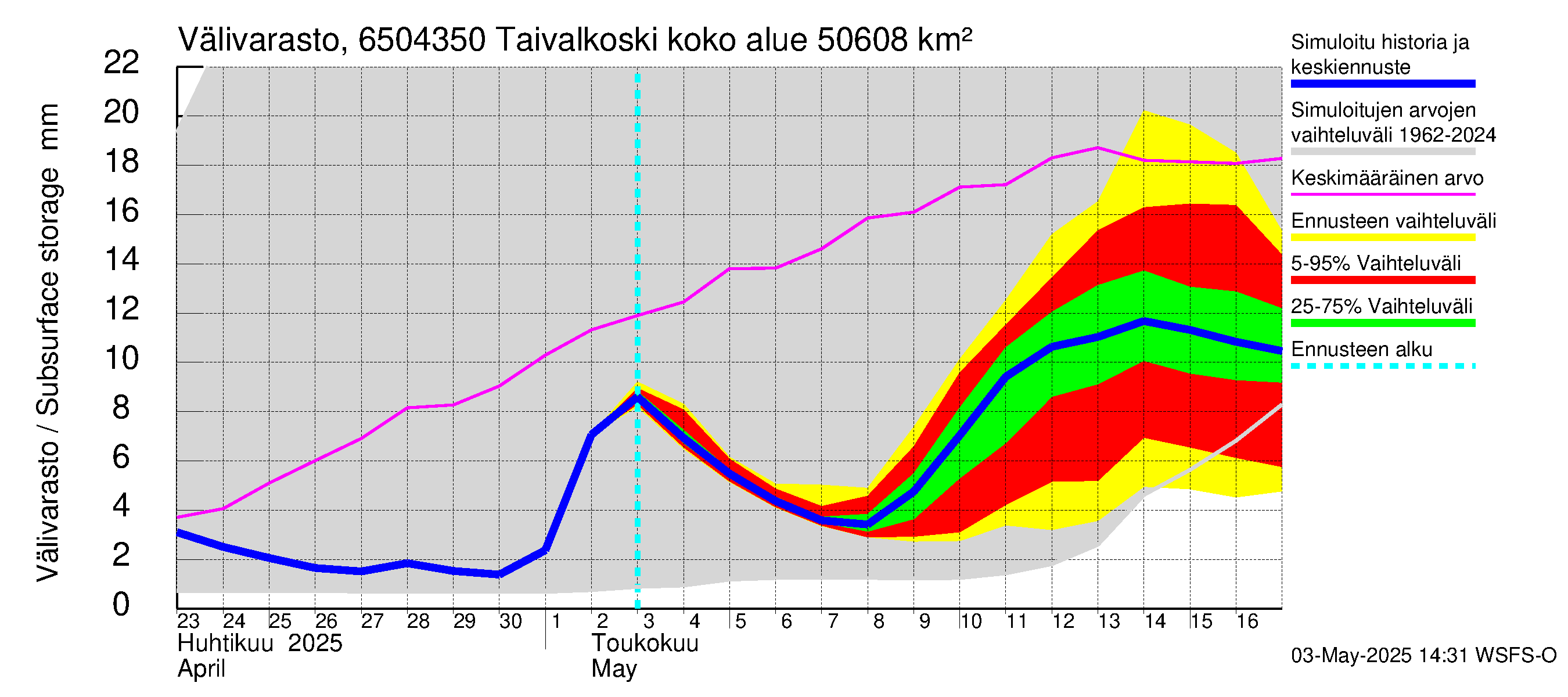 Kemijoen vesistöalue - Taivalkoski: Välivarasto