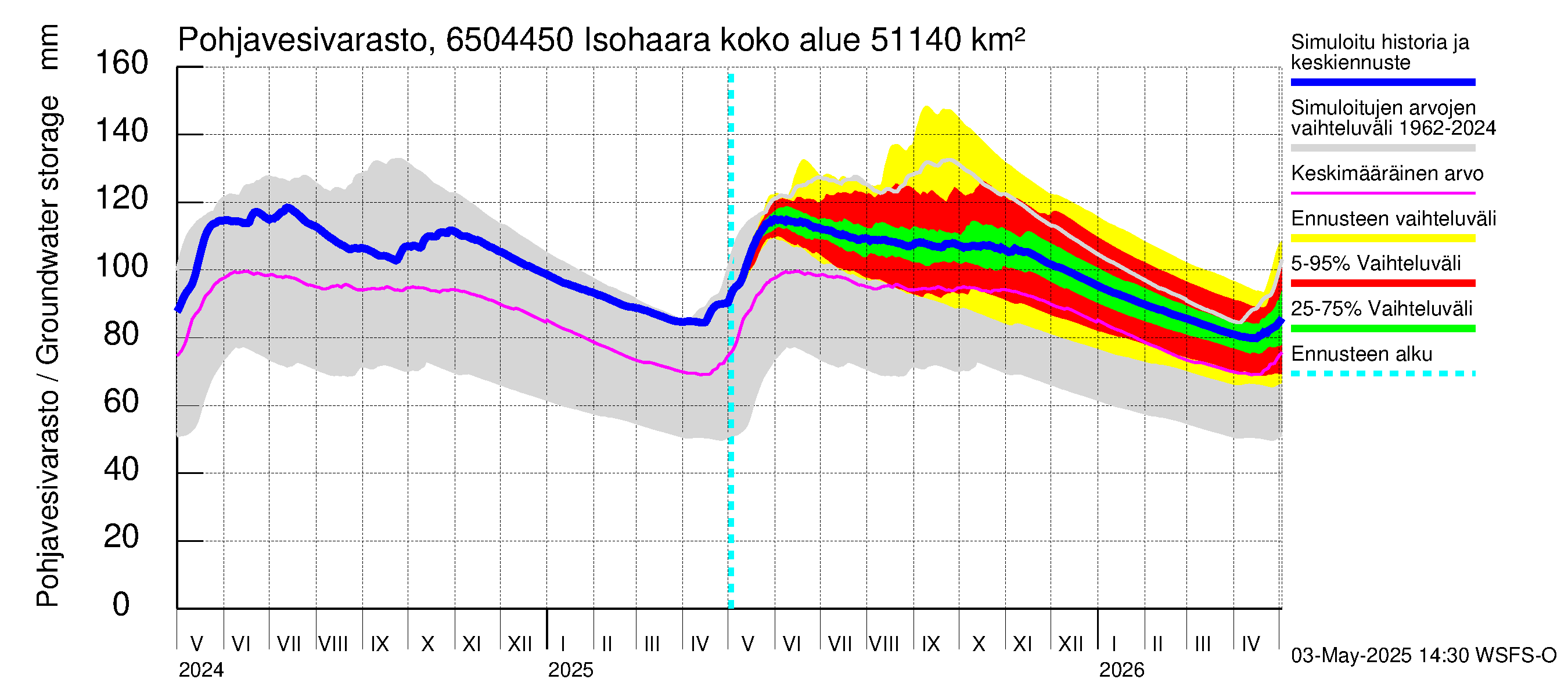 Kemijoen vesistöalue - Isohaara: Pohjavesivarasto