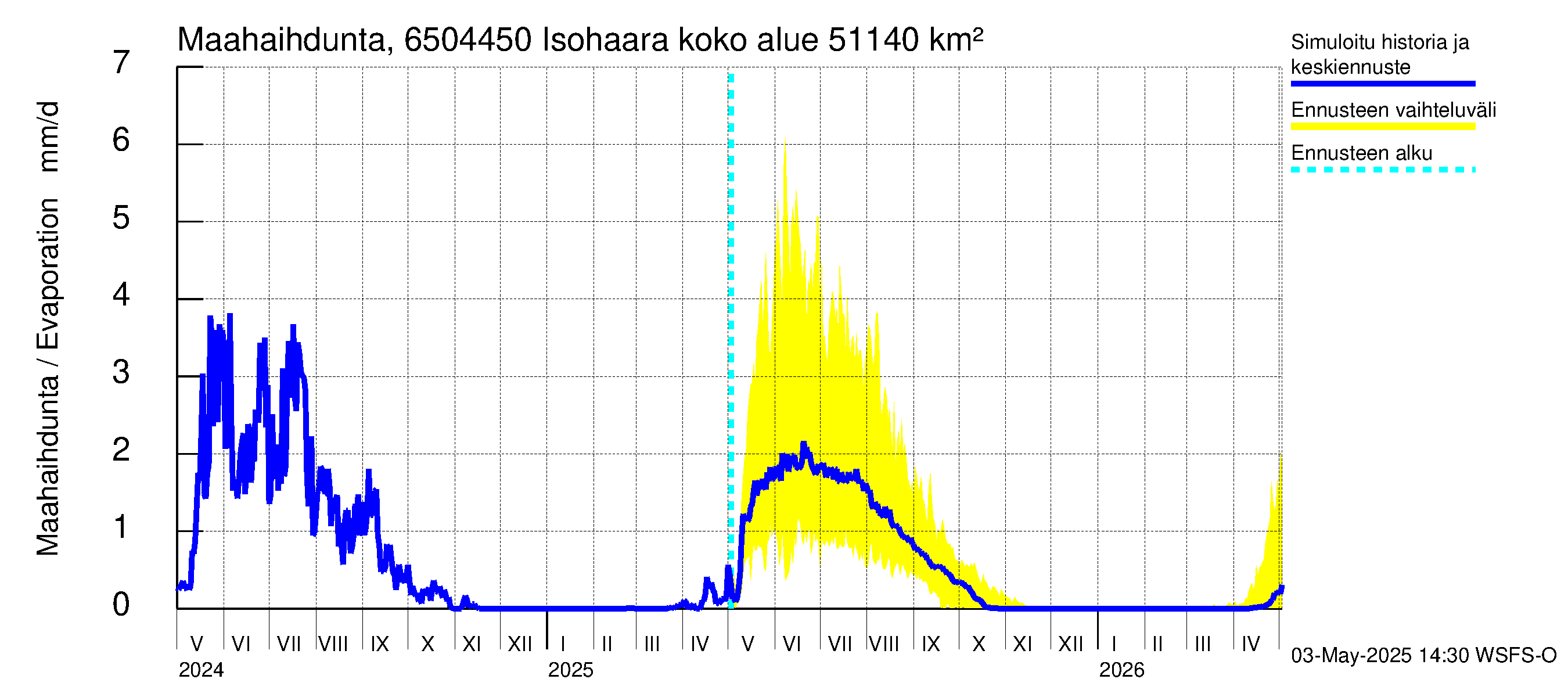 Kemijoen vesistöalue - Isohaara: Haihdunta maa-alueelta
