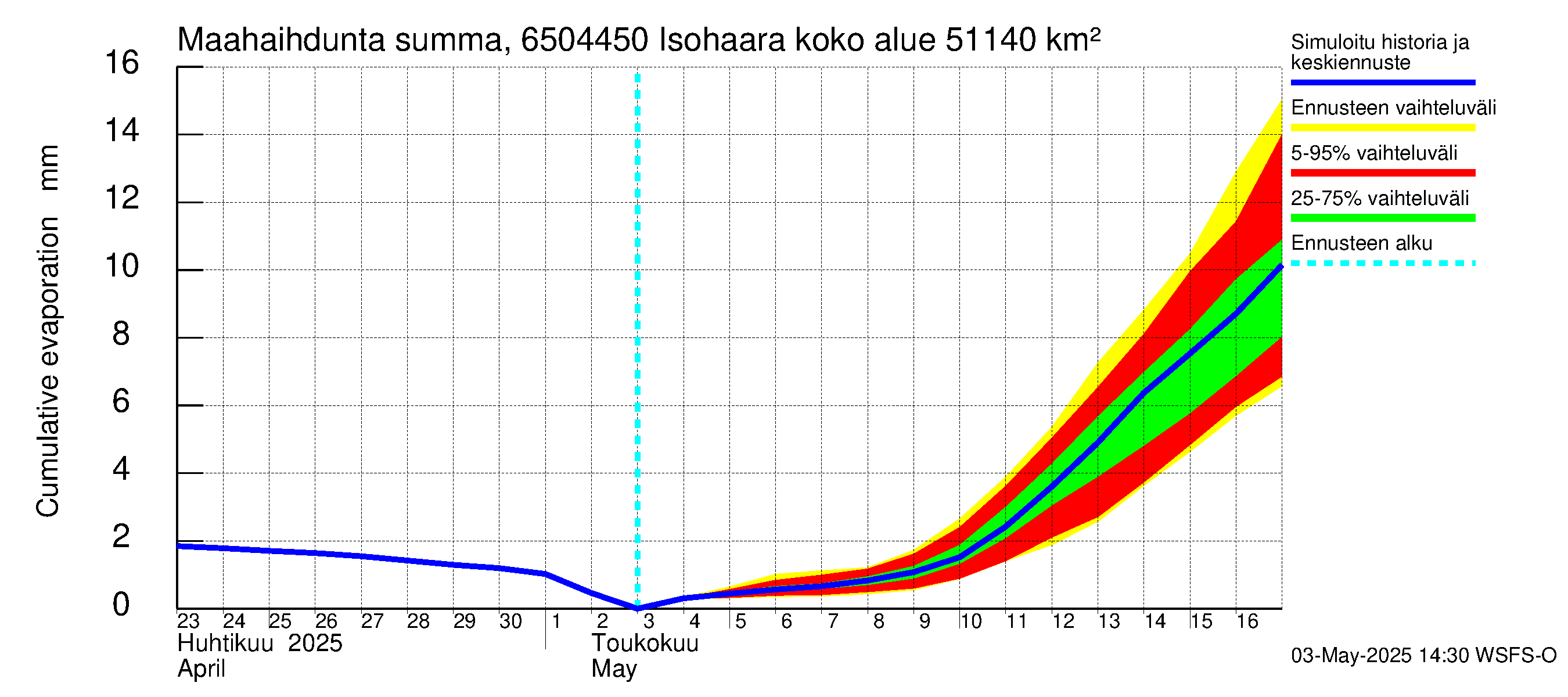 Kemijoen vesistöalue - Isohaara: Haihdunta maa-alueelta - summa