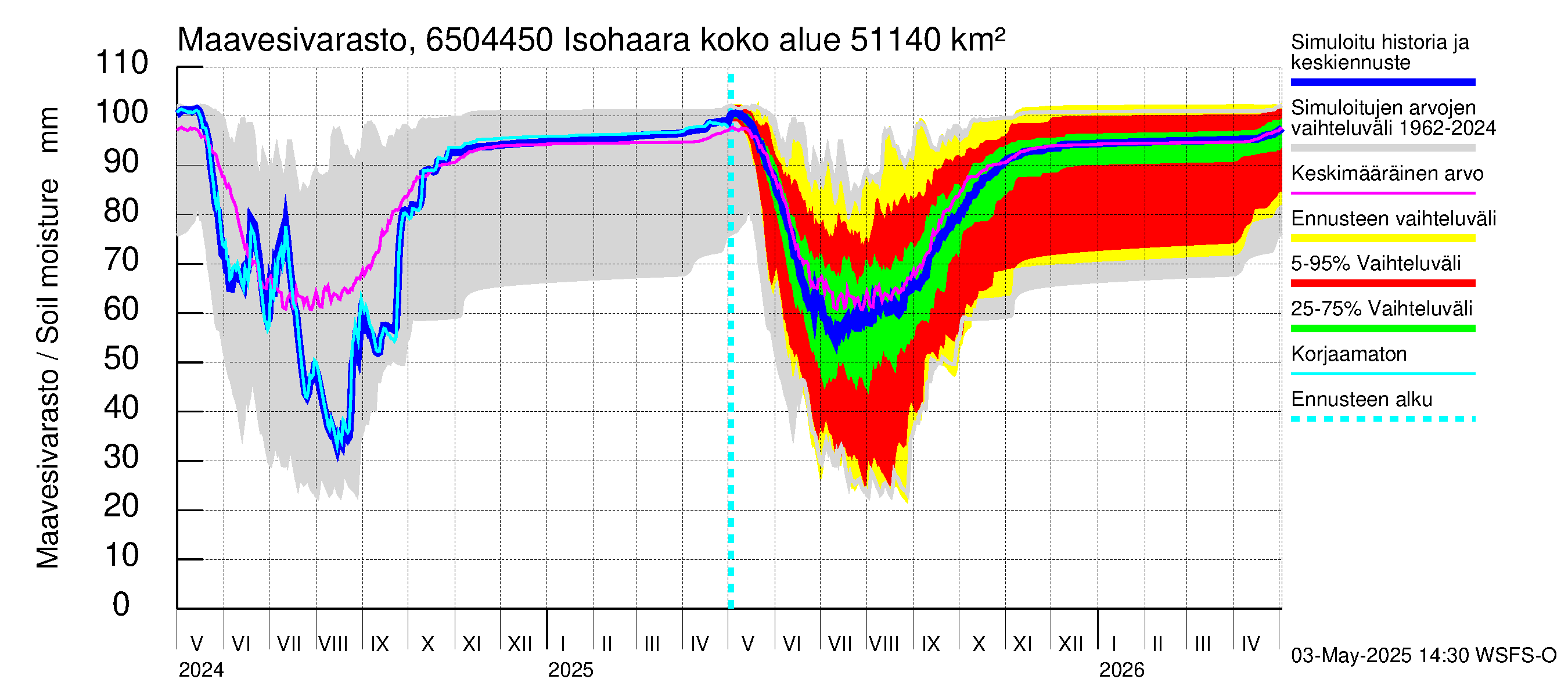 Kemijoen vesistöalue - Isohaara: Maavesivarasto