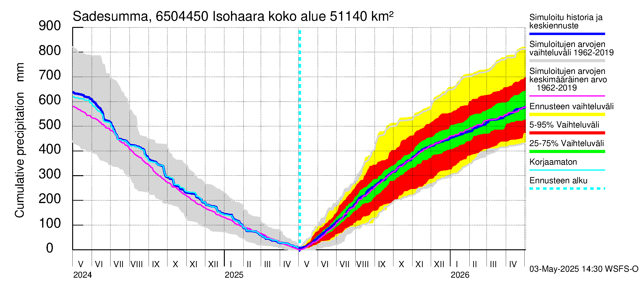 Kemijoen vesistöalue - Isohaara: Sade - summa