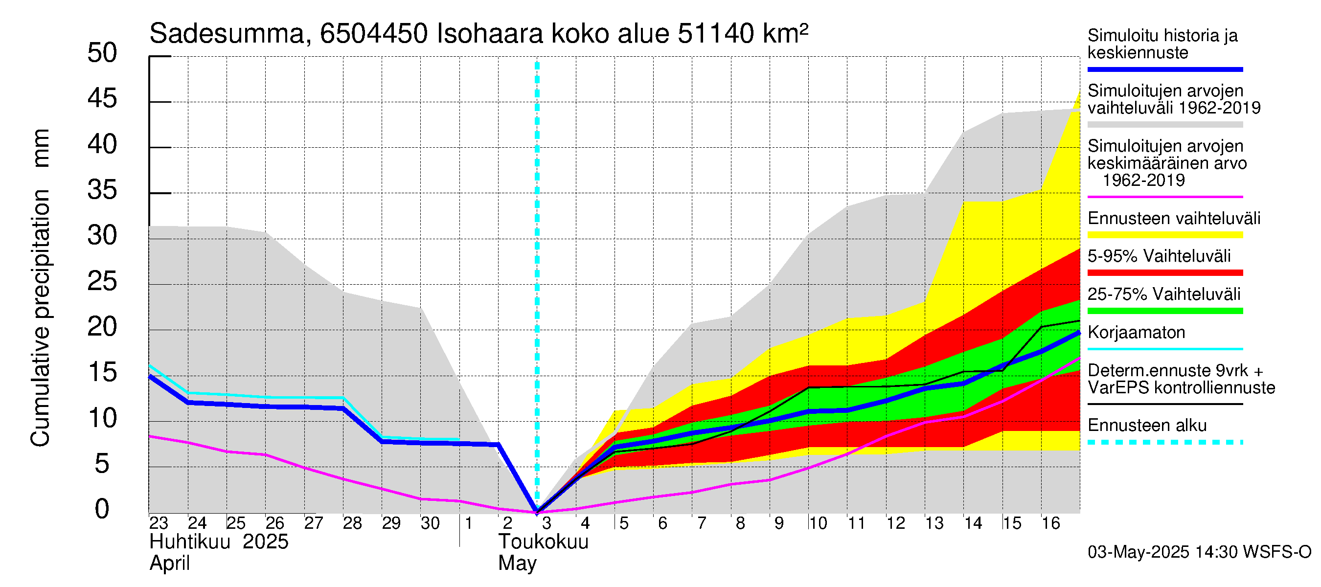 Kemijoen vesistöalue - Isohaara: Sade - summa