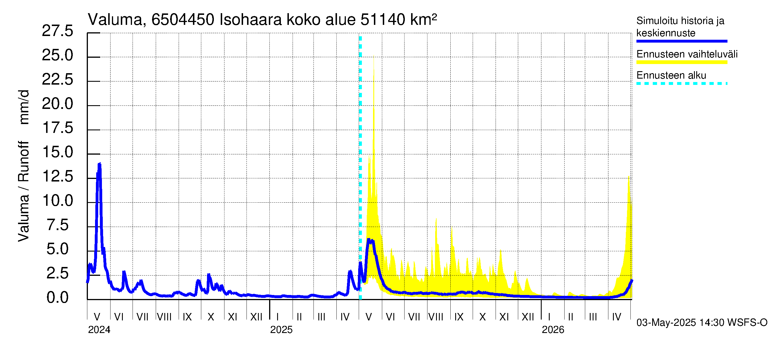 Kemijoen vesistöalue - Isohaara: Valuma