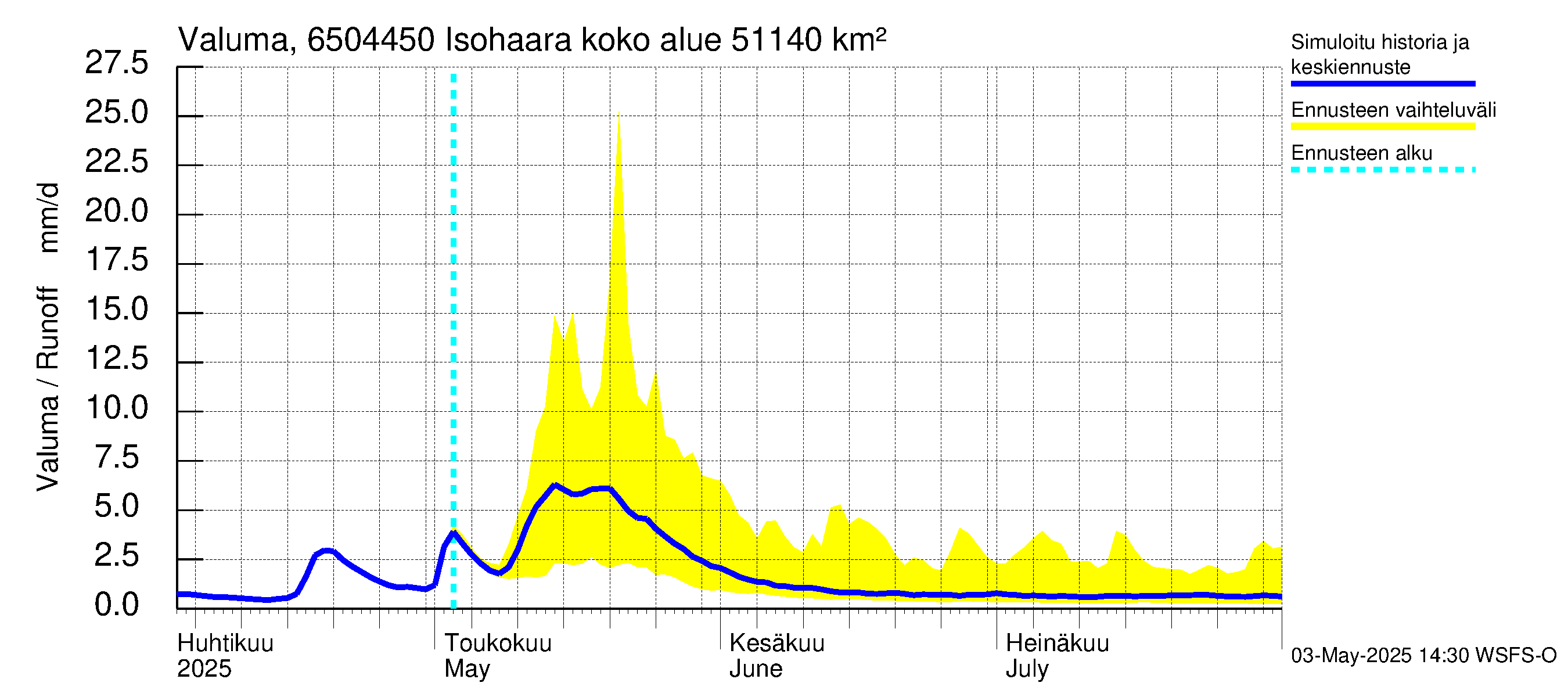 Kemijoen vesistöalue - Isohaara: Valuma