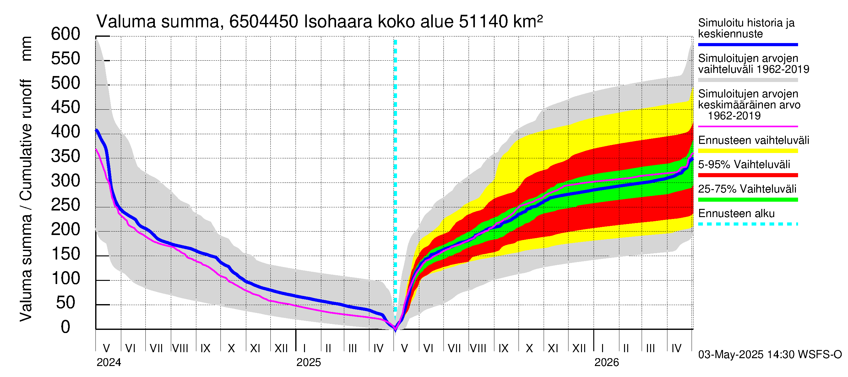 Kemijoen vesistöalue - Isohaara: Valuma - summa