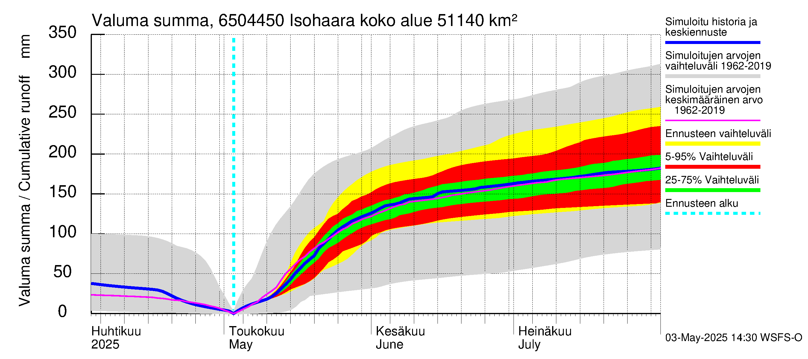 Kemijoen vesistöalue - Isohaara: Valuma - summa