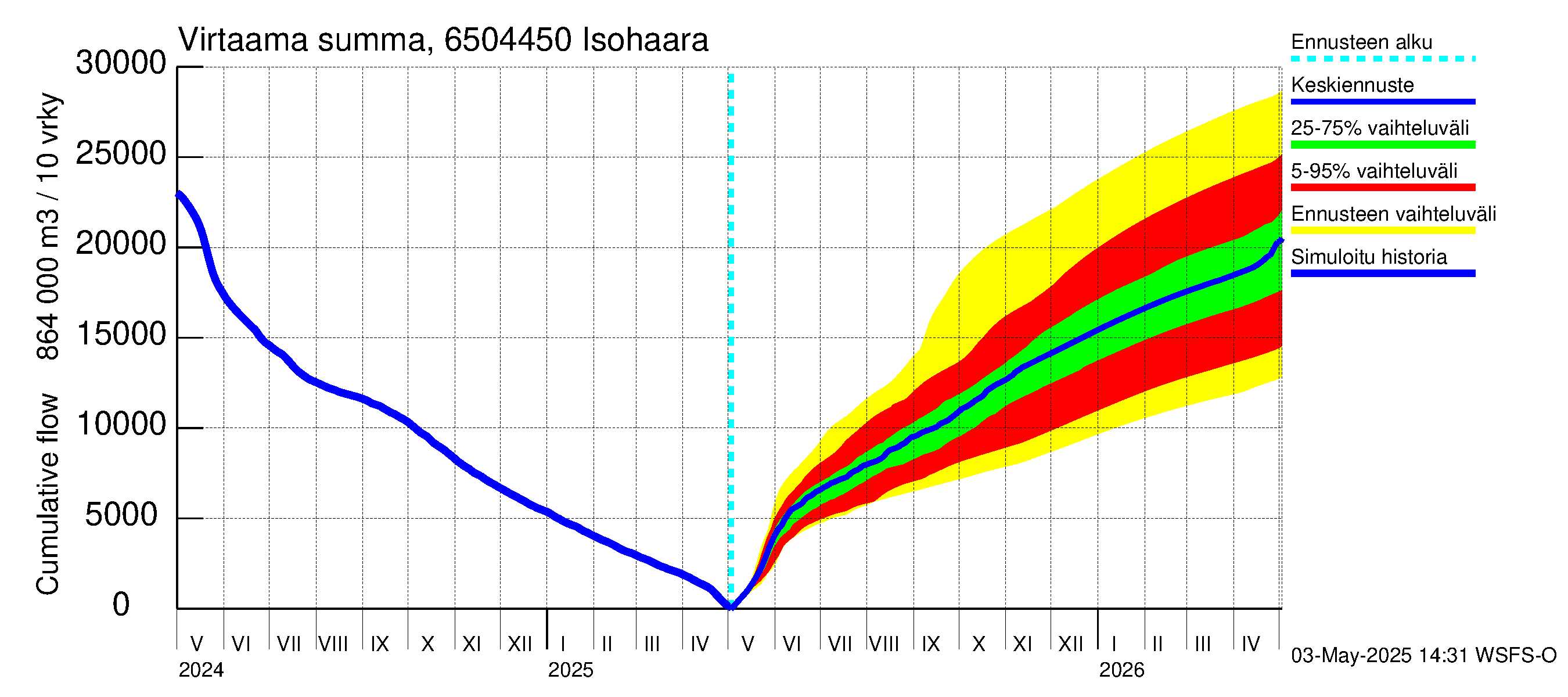 Kemijoen vesistöalue - Isohaara: Virtaama / juoksutus - summa