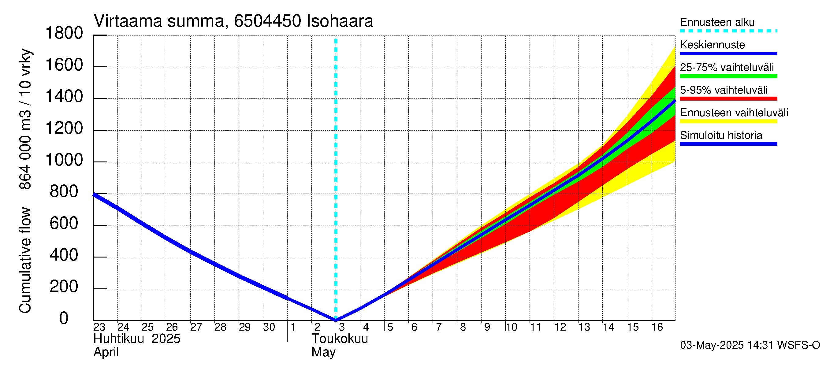 Kemijoen vesistöalue - Isohaara: Virtaama / juoksutus - summa