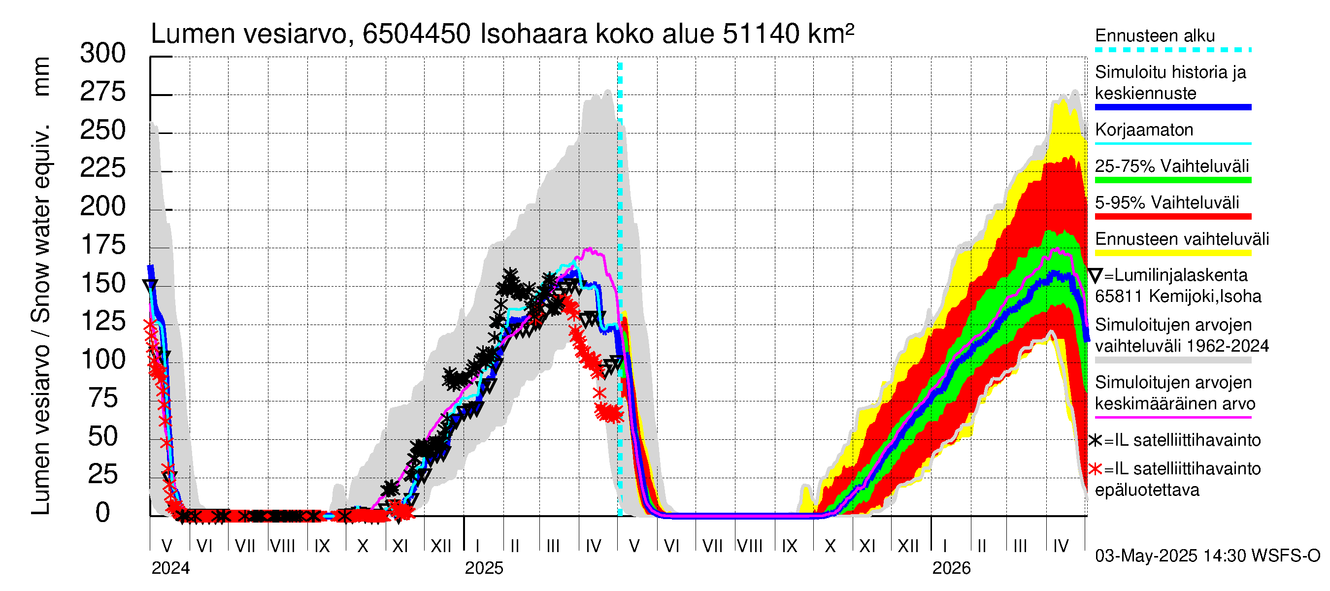 Kemijoen vesistöalue - Isohaara: Lumen vesiarvo