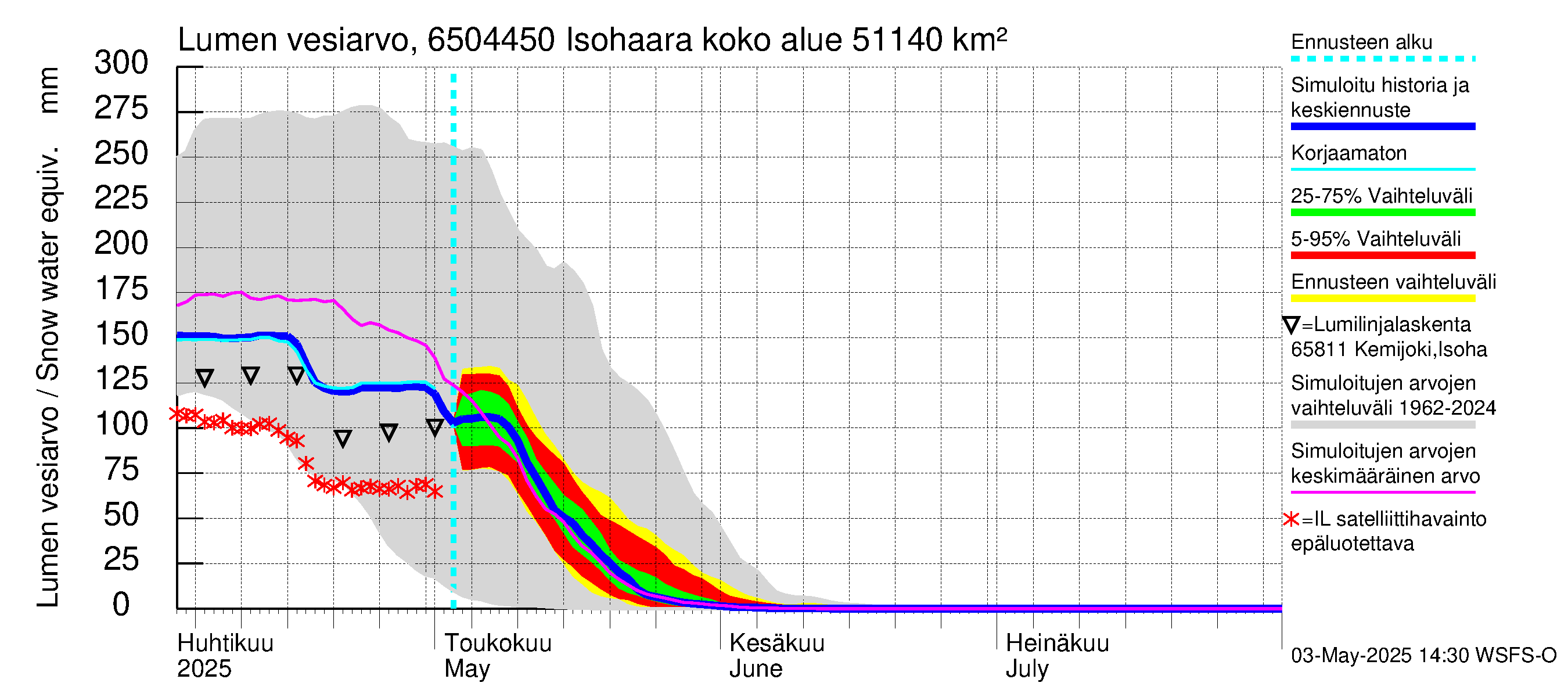 Kemijoen vesistöalue - Isohaara: Lumen vesiarvo