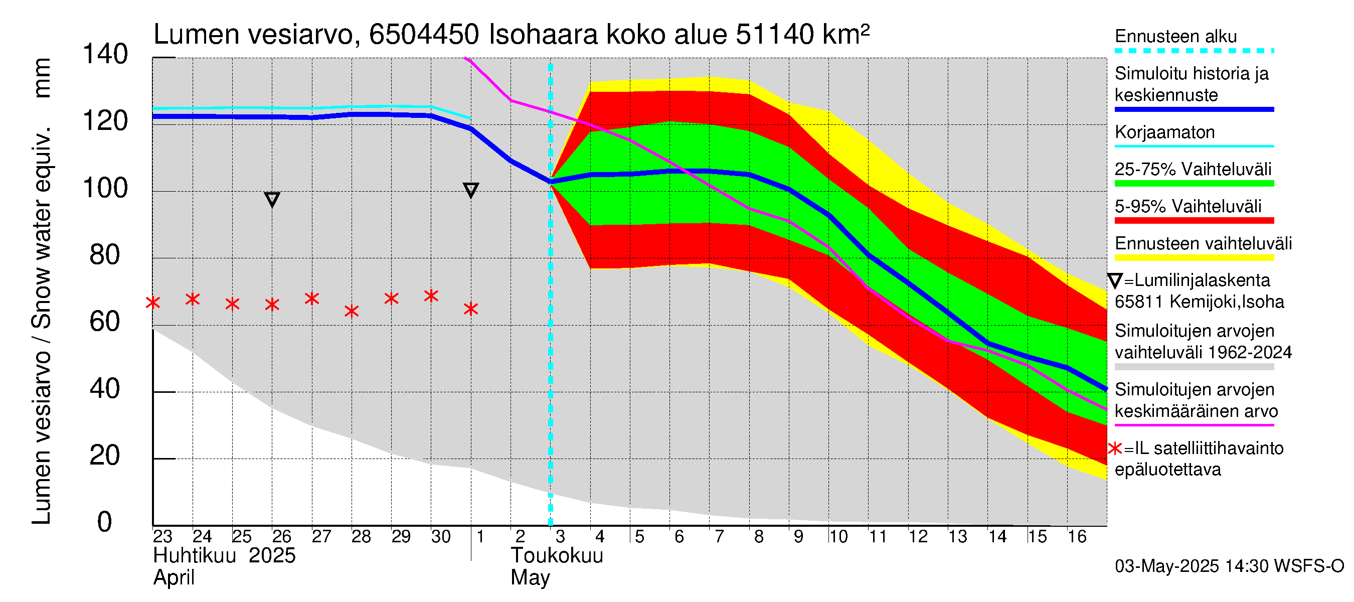 Kemijoen vesistöalue - Isohaara: Lumen vesiarvo