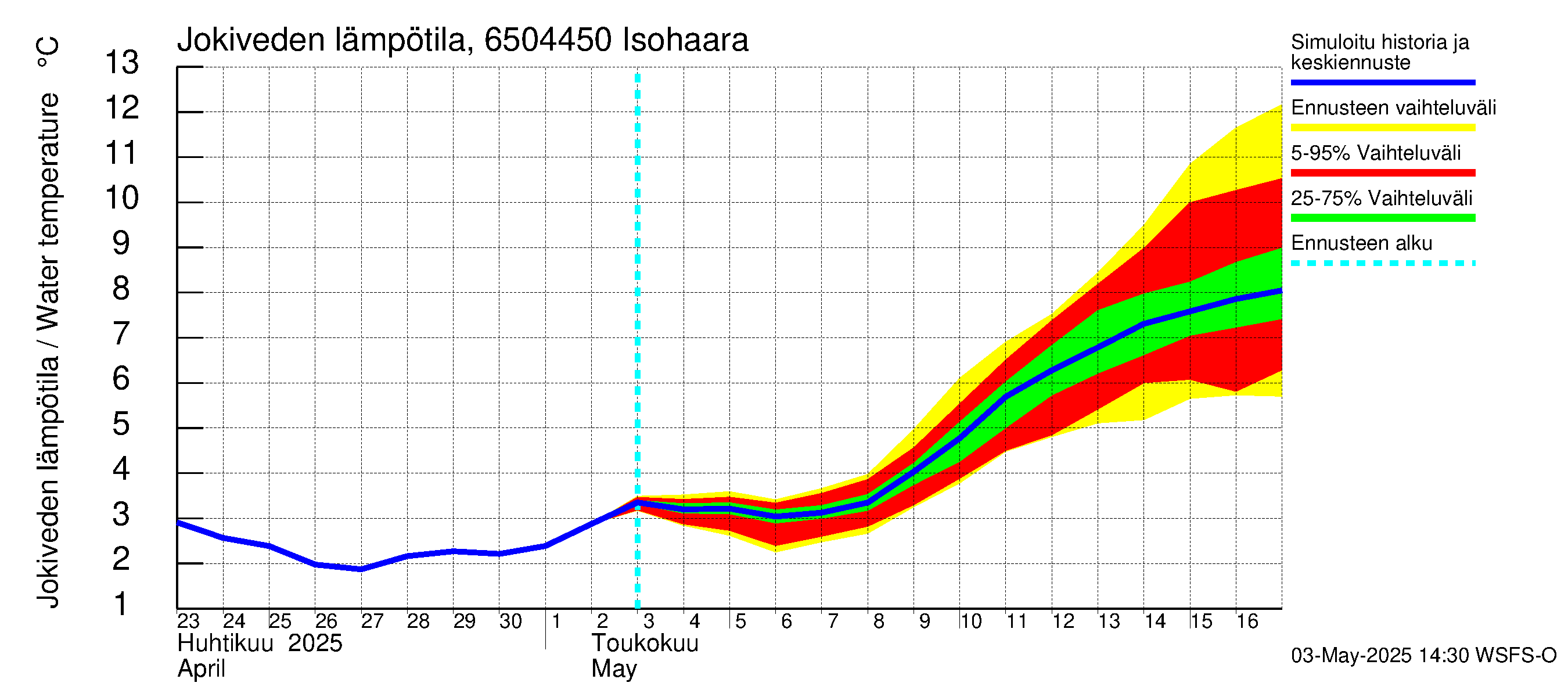 Kemijoen vesistöalue - Isohaara: Jokiveden lämpötila