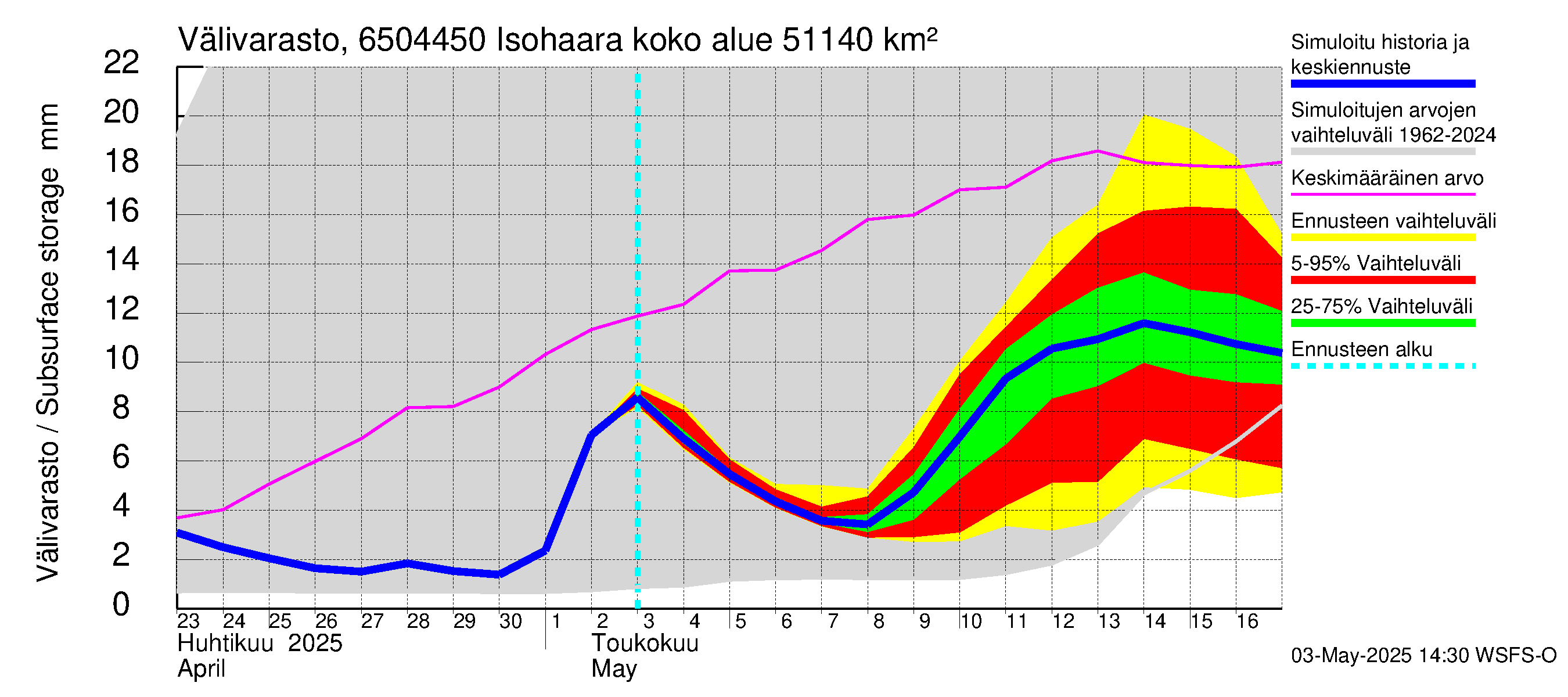Kemijoen vesistöalue - Isohaara: Välivarasto