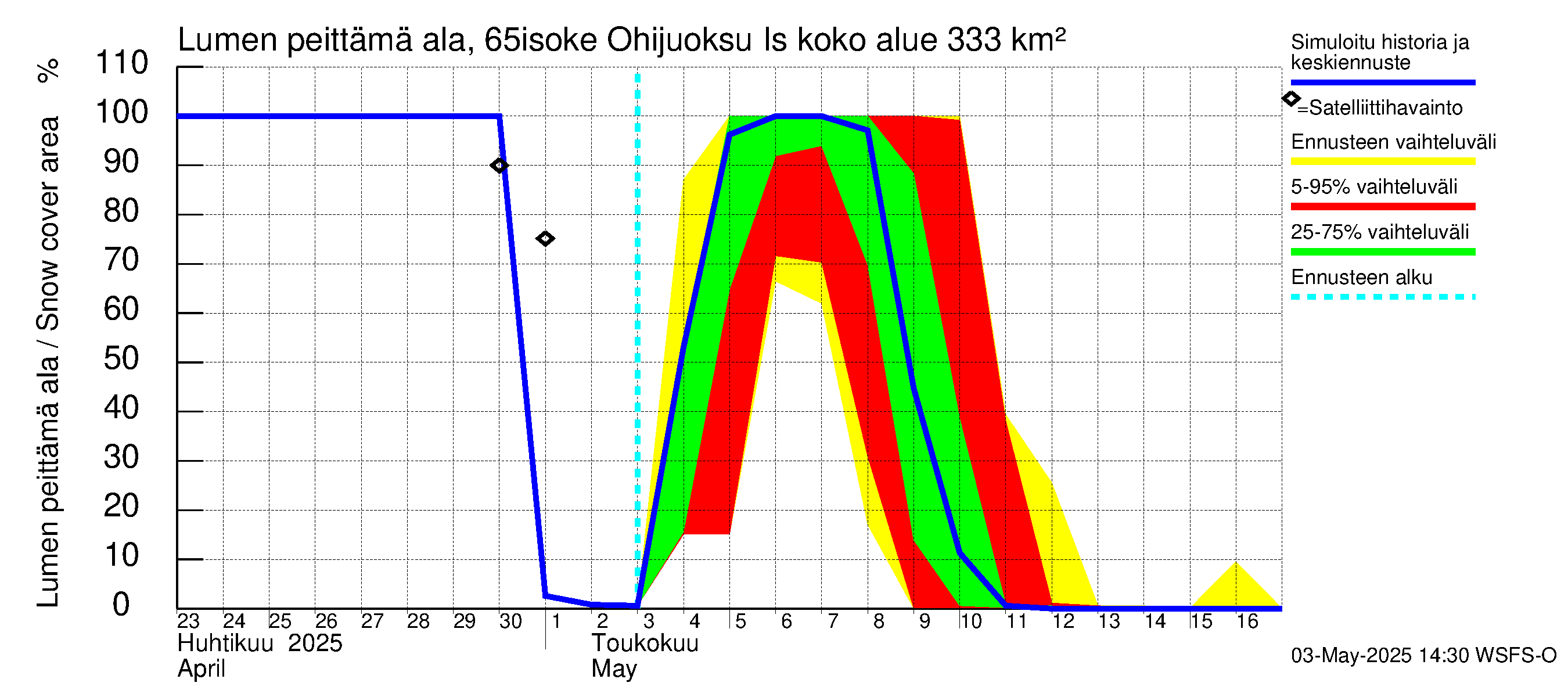 Kemijoen vesistöalue - Juoksutus Isojärvestä Kemijärveen: Lumen peittämä ala