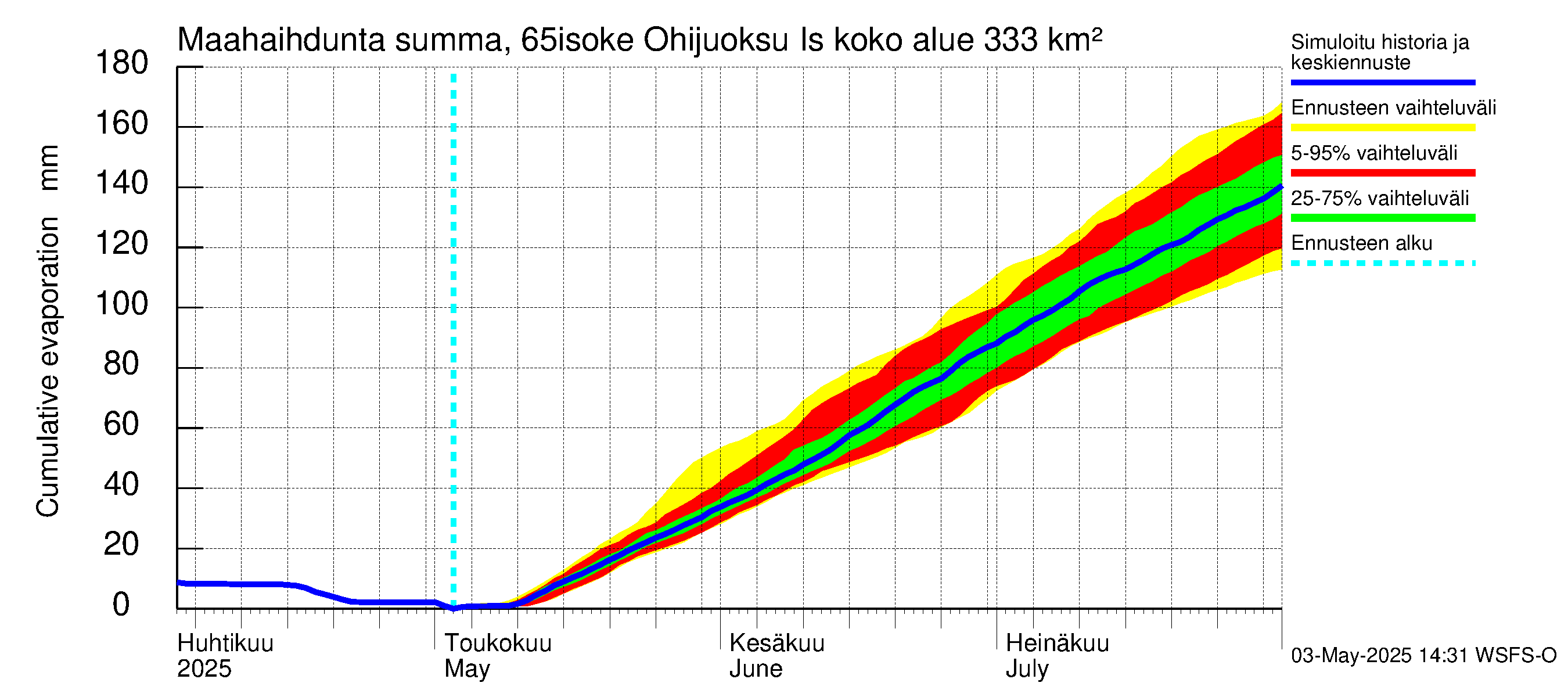 Kemijoen vesistöalue - Juoksutus Isojärvestä Kemijärveen: Haihdunta maa-alueelta - summa