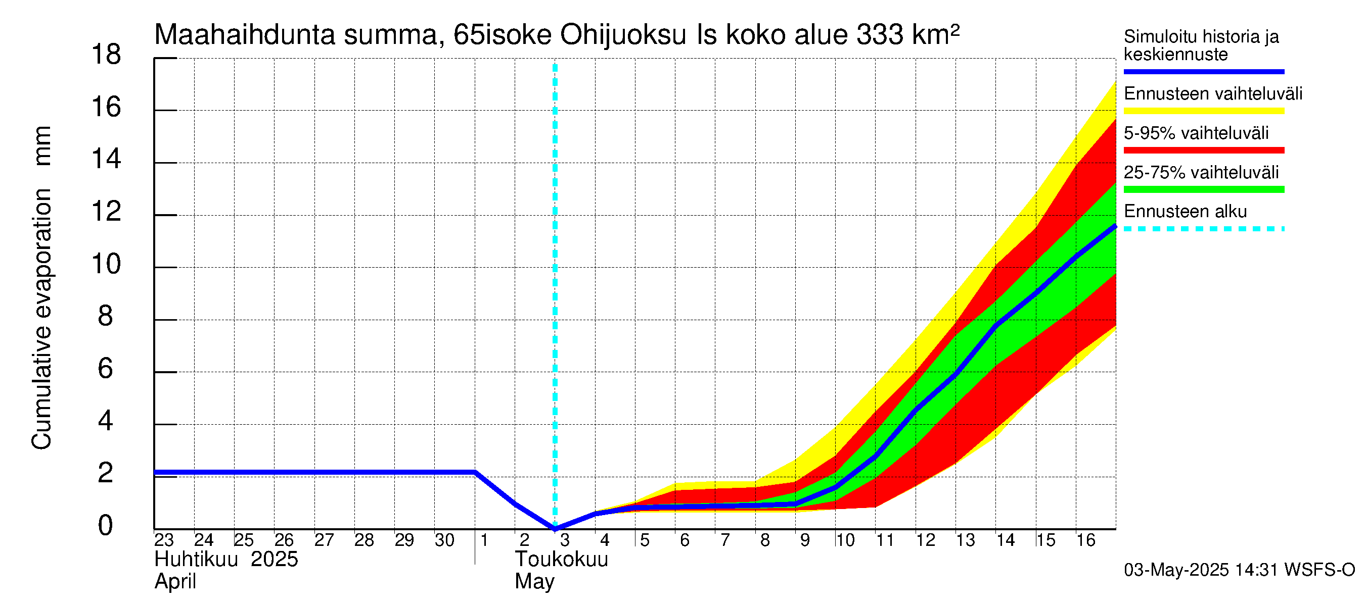 Kemijoen vesistöalue - Juoksutus Isojärvestä Kemijärveen: Haihdunta maa-alueelta - summa
