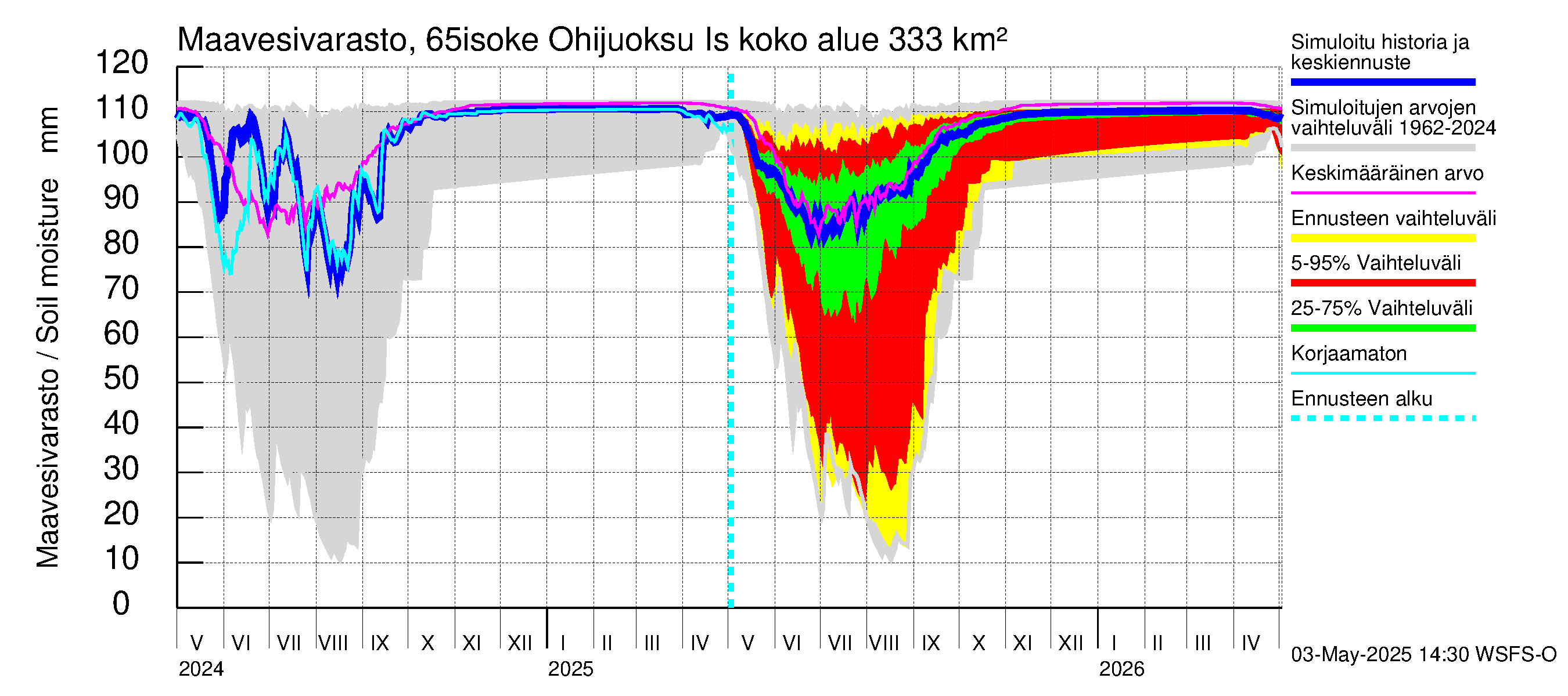 Kemijoen vesistöalue - Juoksutus Isojärvestä Kemijärveen: Maavesivarasto