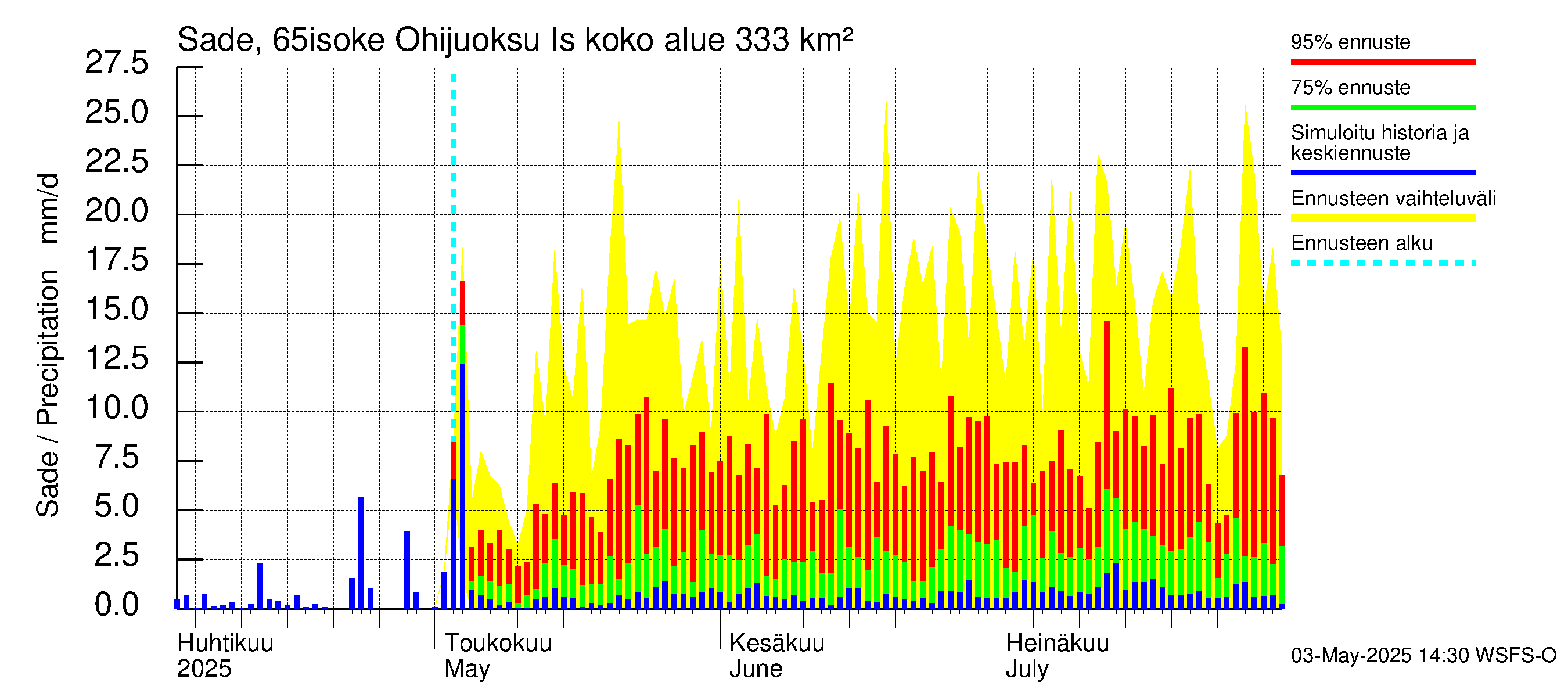 Kemijoen vesistöalue - Juoksutus Isojärvestä Kemijärveen: Sade