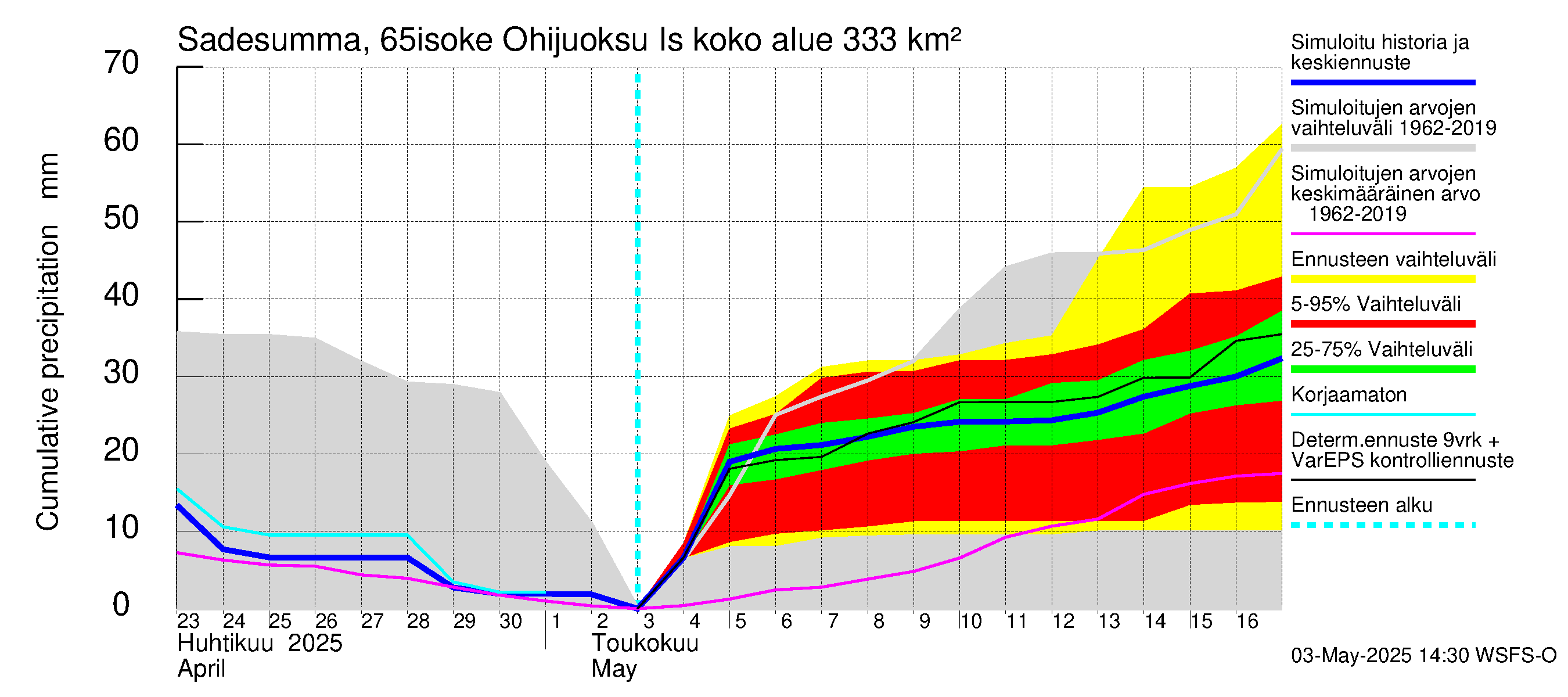 Kemijoen vesistöalue - Juoksutus Isojärvestä Kemijärveen: Sade - summa