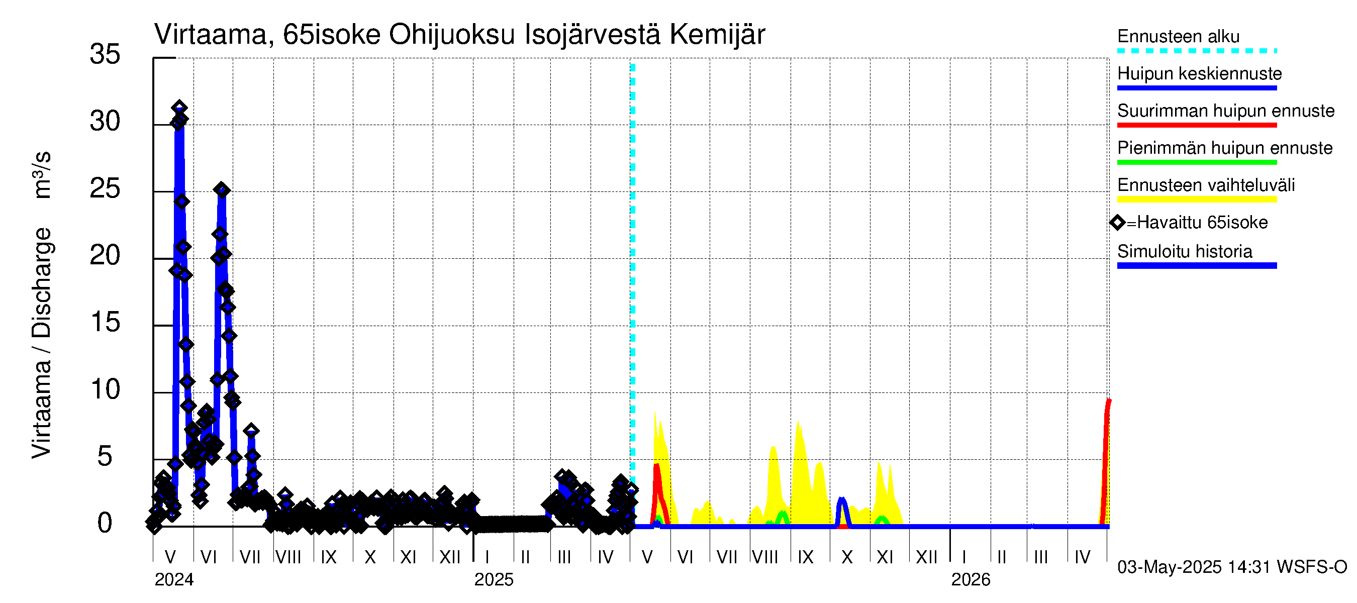 Kemijoen vesistöalue - Juoksutus Isojärvestä Kemijärveen: Virtaama / juoksutus - huippujen keski- ja ääriennusteet