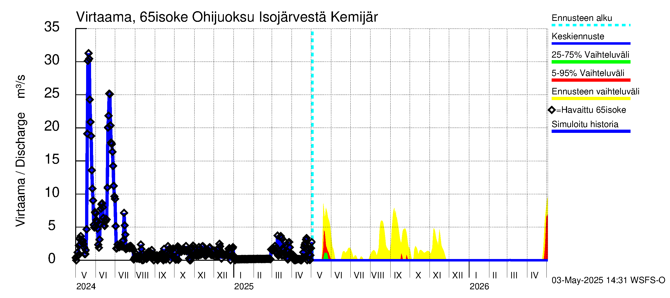 Kemijoen vesistöalue - Juoksutus Isojärvestä Kemijärveen: Virtaama / juoksutus - jakaumaennuste