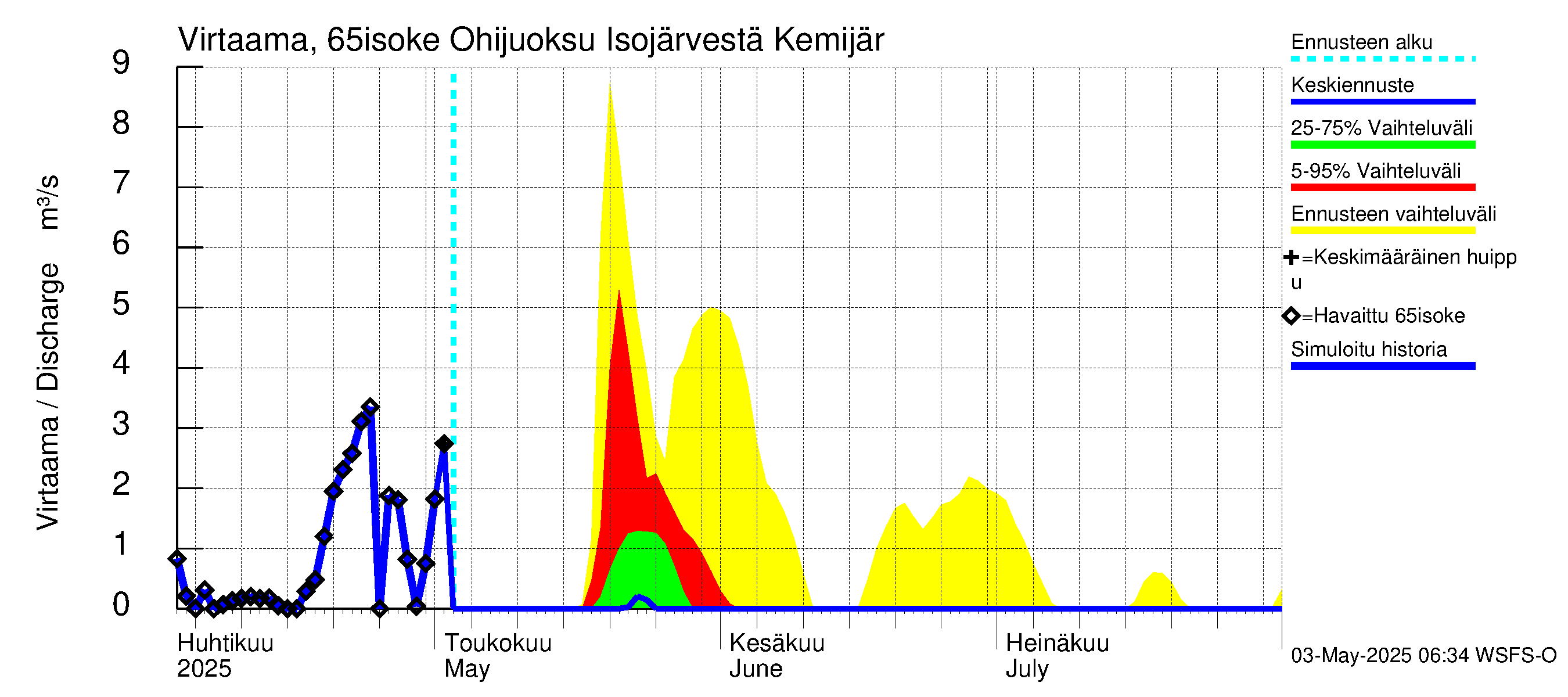 Kemijoen vesistöalue - Juoksutus Isojärvestä Kemijärveen: Virtaama / juoksutus - jakaumaennuste