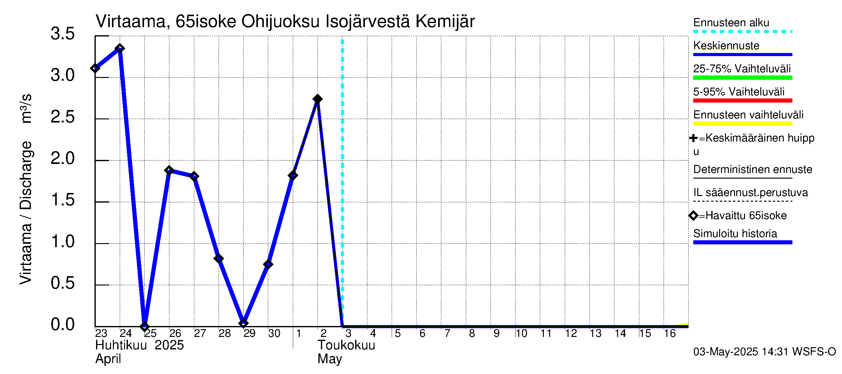 Kemijoen vesistöalue - Juoksutus Isojärvestä Kemijärveen: Virtaama / juoksutus - jakaumaennuste