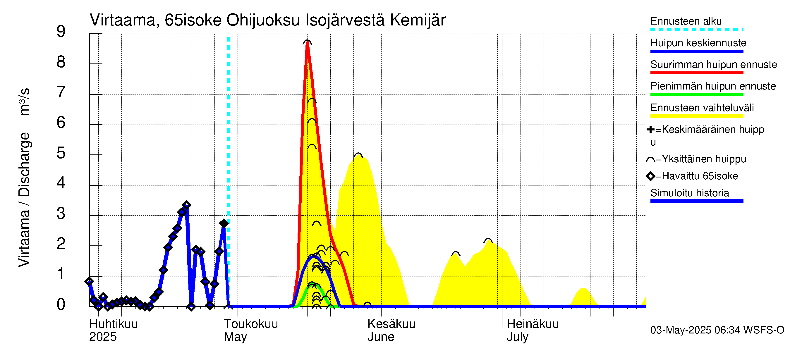 Kemijoen vesistöalue - Juoksutus Isojärvestä Kemijärveen: Virtaama / juoksutus - huippujen keski- ja ääriennusteet