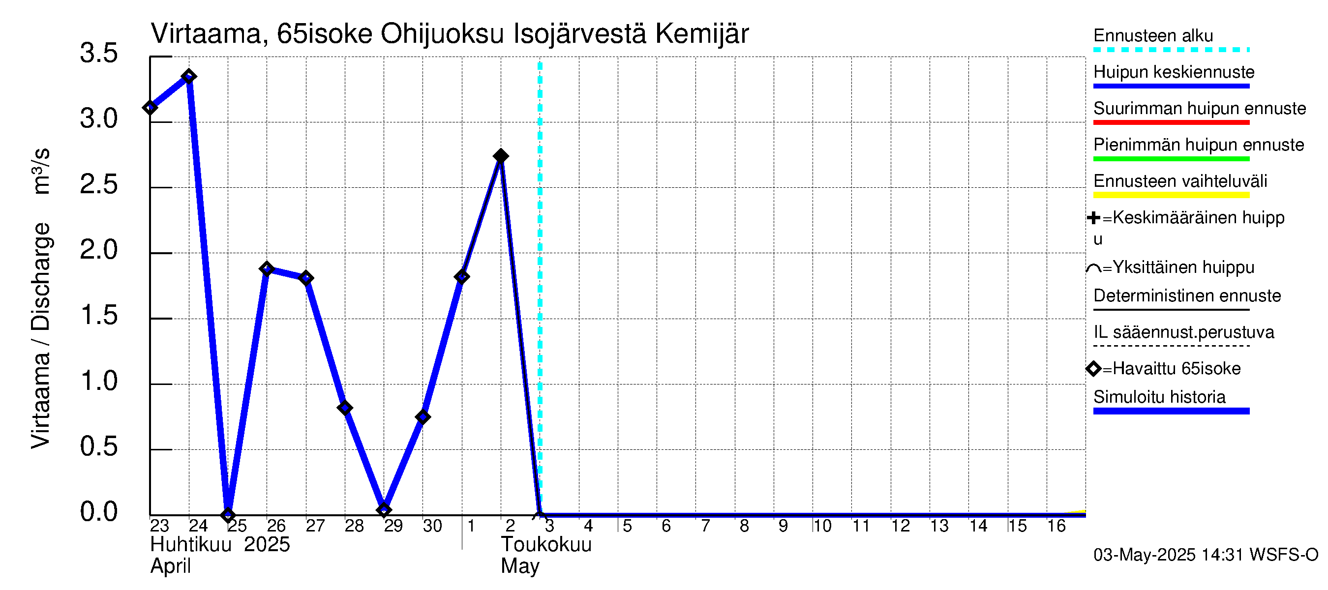 Kemijoen vesistöalue - Juoksutus Isojärvestä Kemijärveen: Virtaama / juoksutus - huippujen keski- ja ääriennusteet