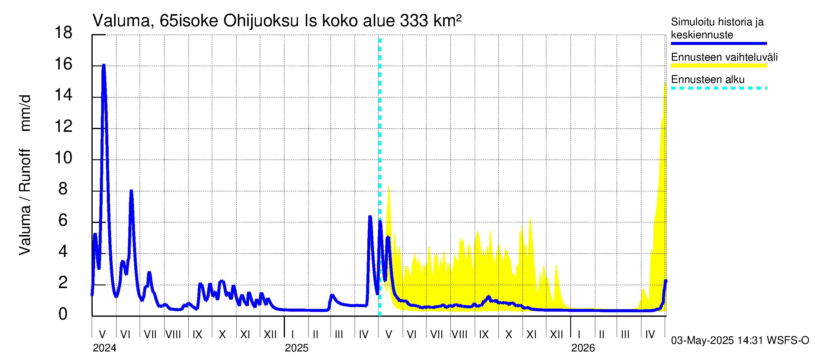 Kemijoen vesistöalue - Juoksutus Isojärvestä Kemijärveen: Valuma