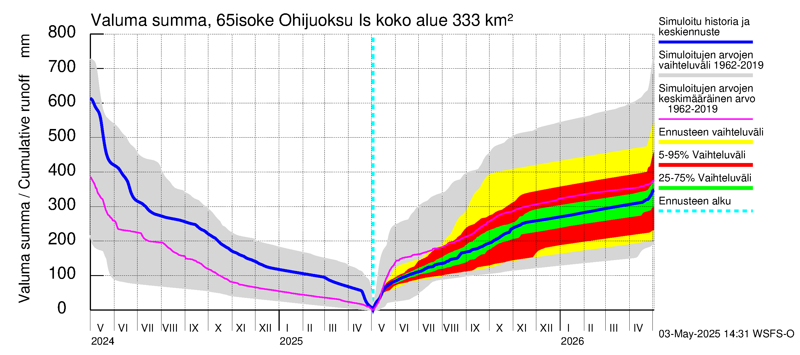 Kemijoen vesistöalue - Juoksutus Isojärvestä Kemijärveen: Valuma - summa